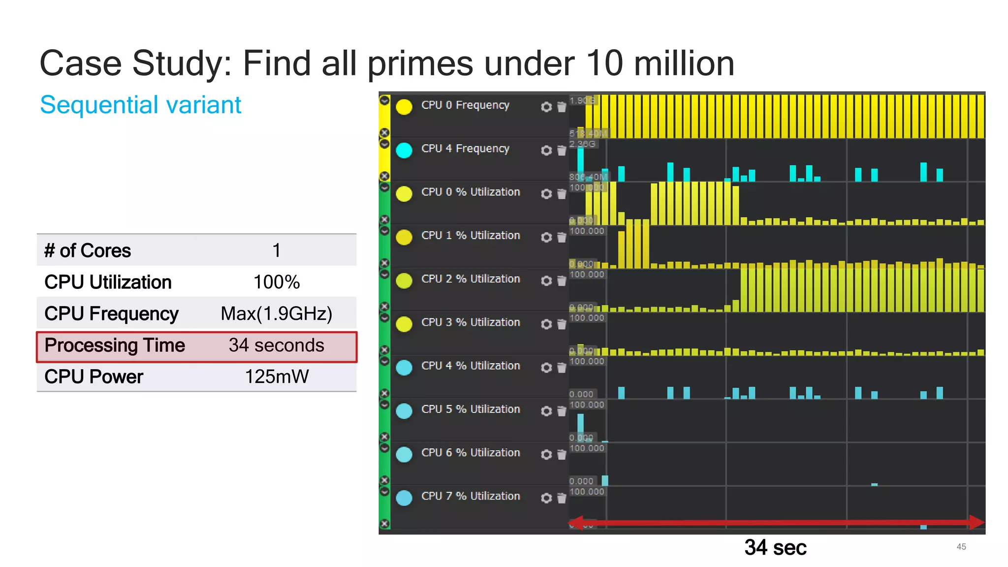45
Sequential variant
Case Study: Find all primes under 10 million
# of Cores 1
CPU Utilization 100%
CPU Frequency Max(1.9GHz)
Processing Time 34 seconds
CPU Power 125mW
34 sec
 