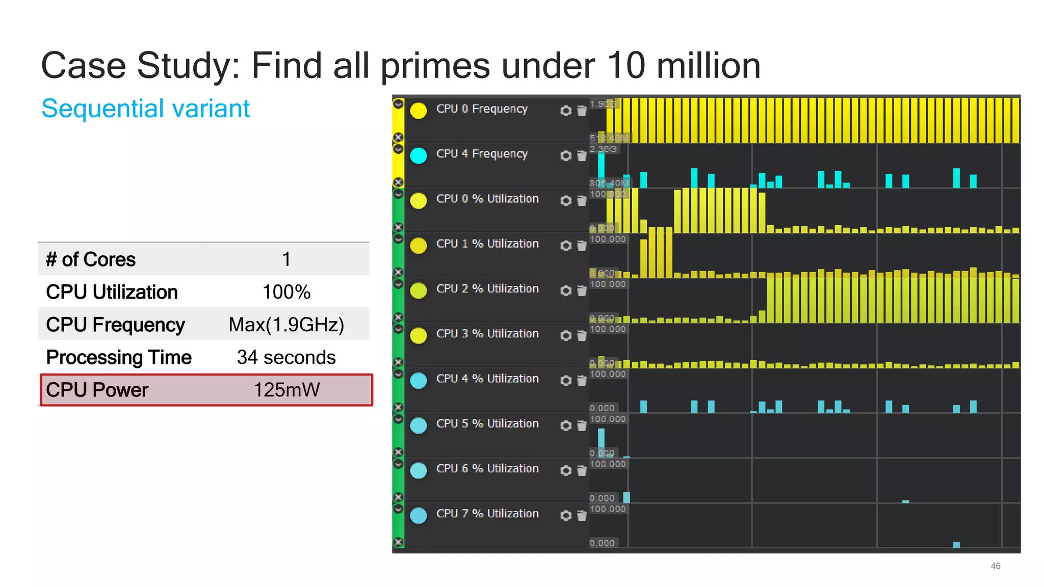 46
Sequential variant
Case Study: Find all primes under 10 million
# of Cores 1
CPU Utilization 100%
CPU Frequency Max(1.9GHz)
Processing Time 34 seconds
CPU Power 125mW
 