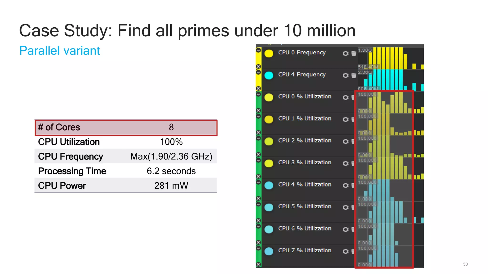 50
Parallel variant
Case Study: Find all primes under 10 million
# of Cores 8
CPU Utilization 100%
CPU Frequency Max(1.90/2.36 GHz)
Processing Time 6.2 seconds
CPU Power 281 mW
 