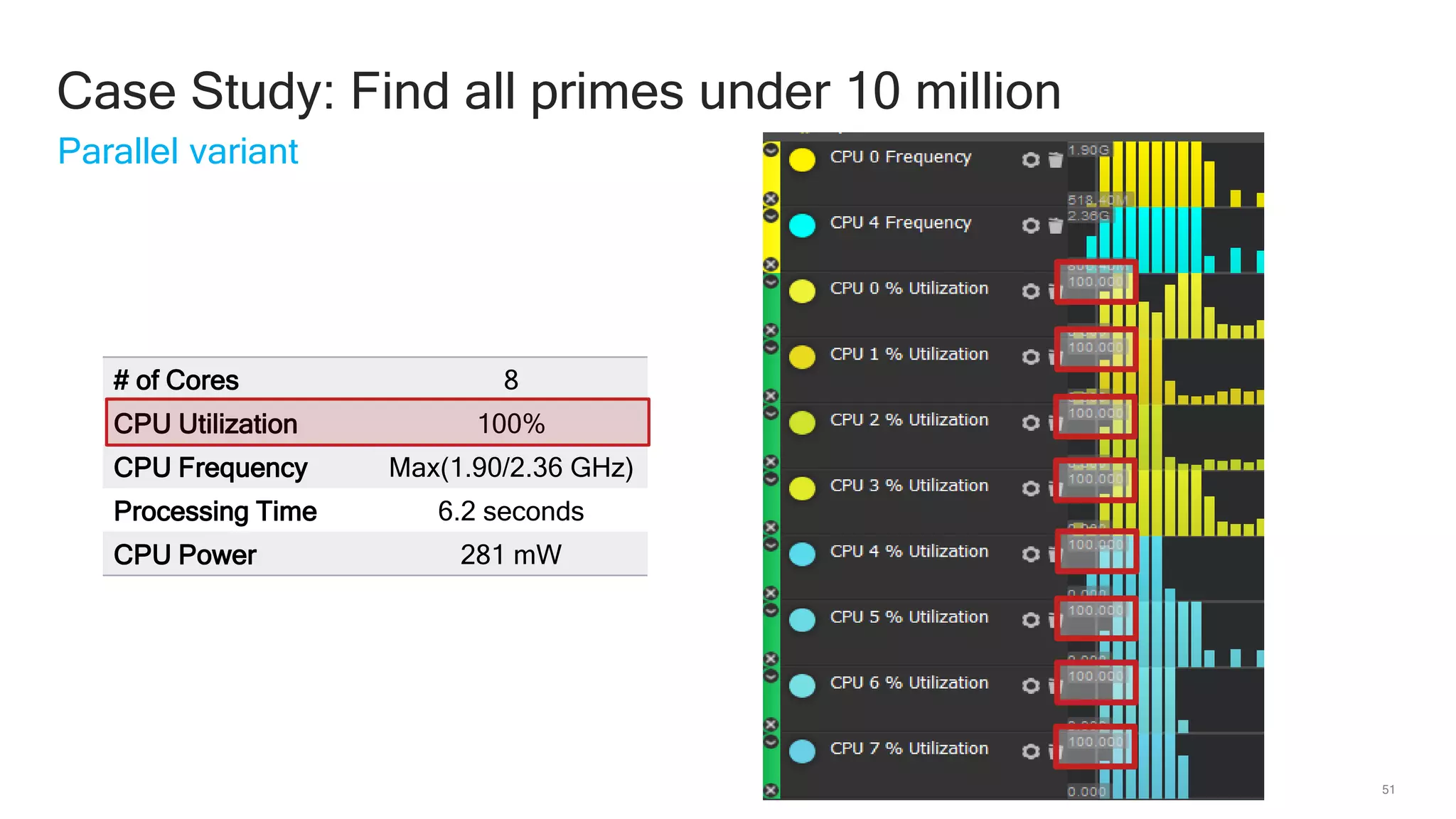 51
Parallel variant
Case Study: Find all primes under 10 million
# of Cores 8
CPU Utilization 100%
CPU Frequency Max(1.90/2.36 GHz)
Processing Time 6.2 seconds
CPU Power 281 mW
 