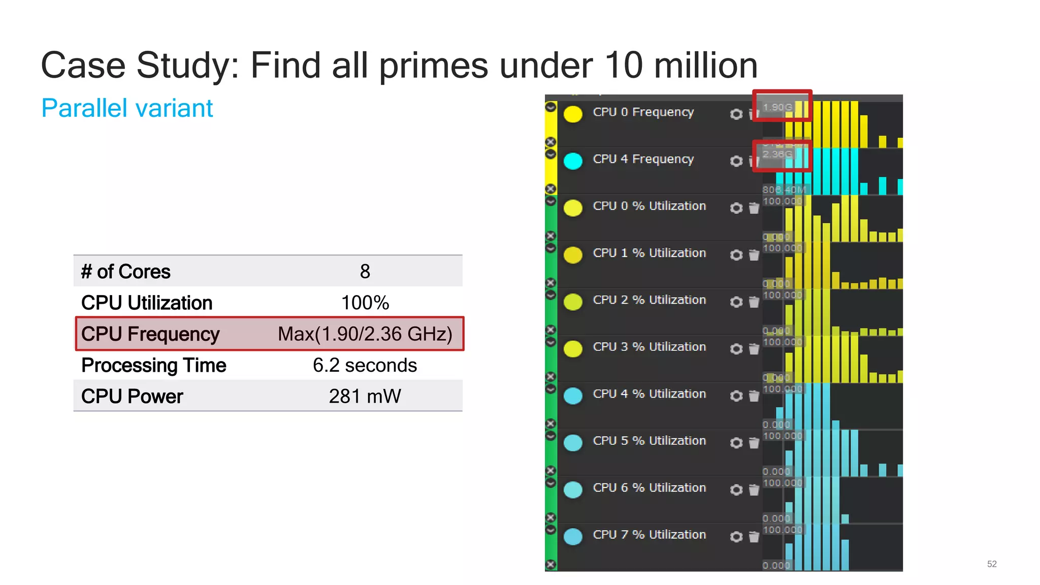 52
Parallel variant
Case Study: Find all primes under 10 million
# of Cores 8
CPU Utilization 100%
CPU Frequency Max(1.90/2.36 GHz)
Processing Time 6.2 seconds
CPU Power 281 mW
 