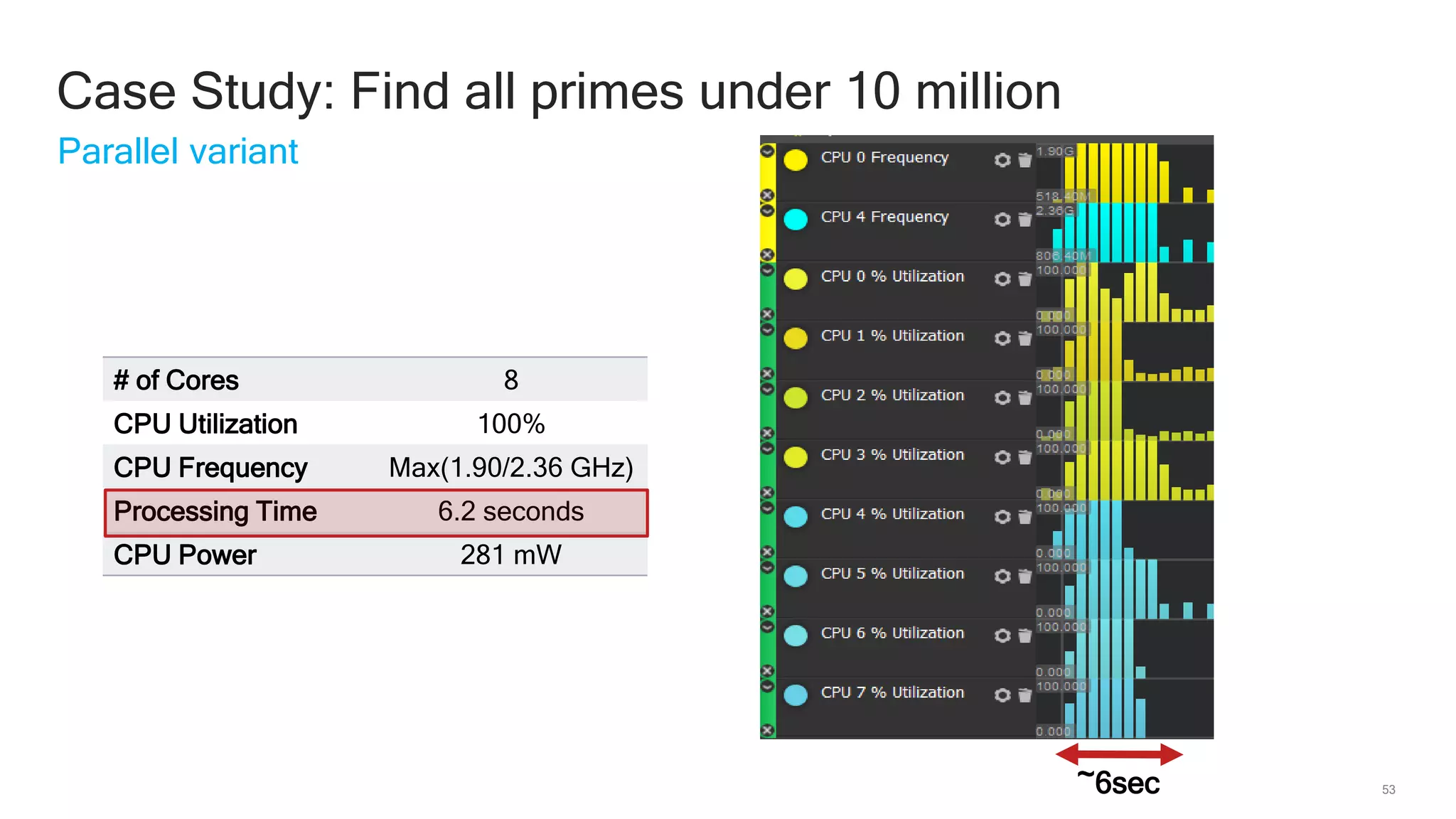 53
Parallel variant
Case Study: Find all primes under 10 million
# of Cores 8
CPU Utilization 100%
CPU Frequency Max(1.90/2.36 GHz)
Processing Time 6.2 seconds
CPU Power 281 mW
~6sec
 