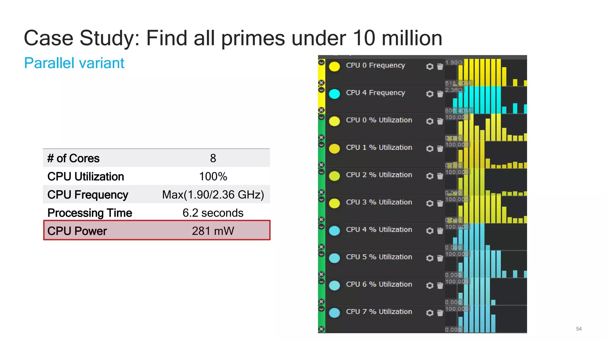 54
Parallel variant
Case Study: Find all primes under 10 million
# of Cores 8
CPU Utilization 100%
CPU Frequency Max(1.90/2.36 GHz)
Processing Time 6.2 seconds
CPU Power 281 mW
 
