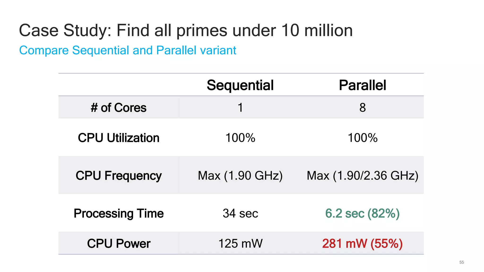 55
Compare Sequential and Parallel variant
Case Study: Find all primes under 10 million
Sequential Parallel
# of Cores 1 8
CPU Utilization 100% 100%
CPU Frequency Max (1.90 GHz) Max (1.90/2.36 GHz)
Processing Time 34 sec 6.2 sec (82%)
CPU Power 125 mW 281 mW (55%)
 