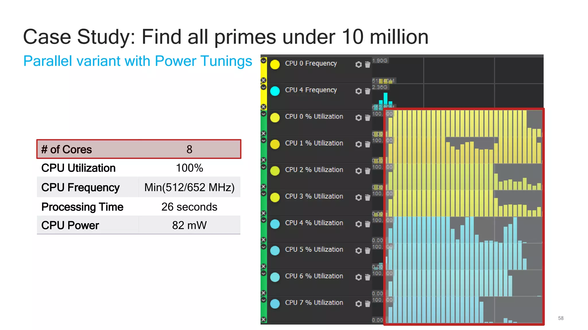 58
Parallel variant with Power Tunings
Case Study: Find all primes under 10 million
# of Cores 8
CPU Utilization 100%
CPU Frequency Min(512/652 MHz)
Processing Time 26 seconds
CPU Power 82 mW
 