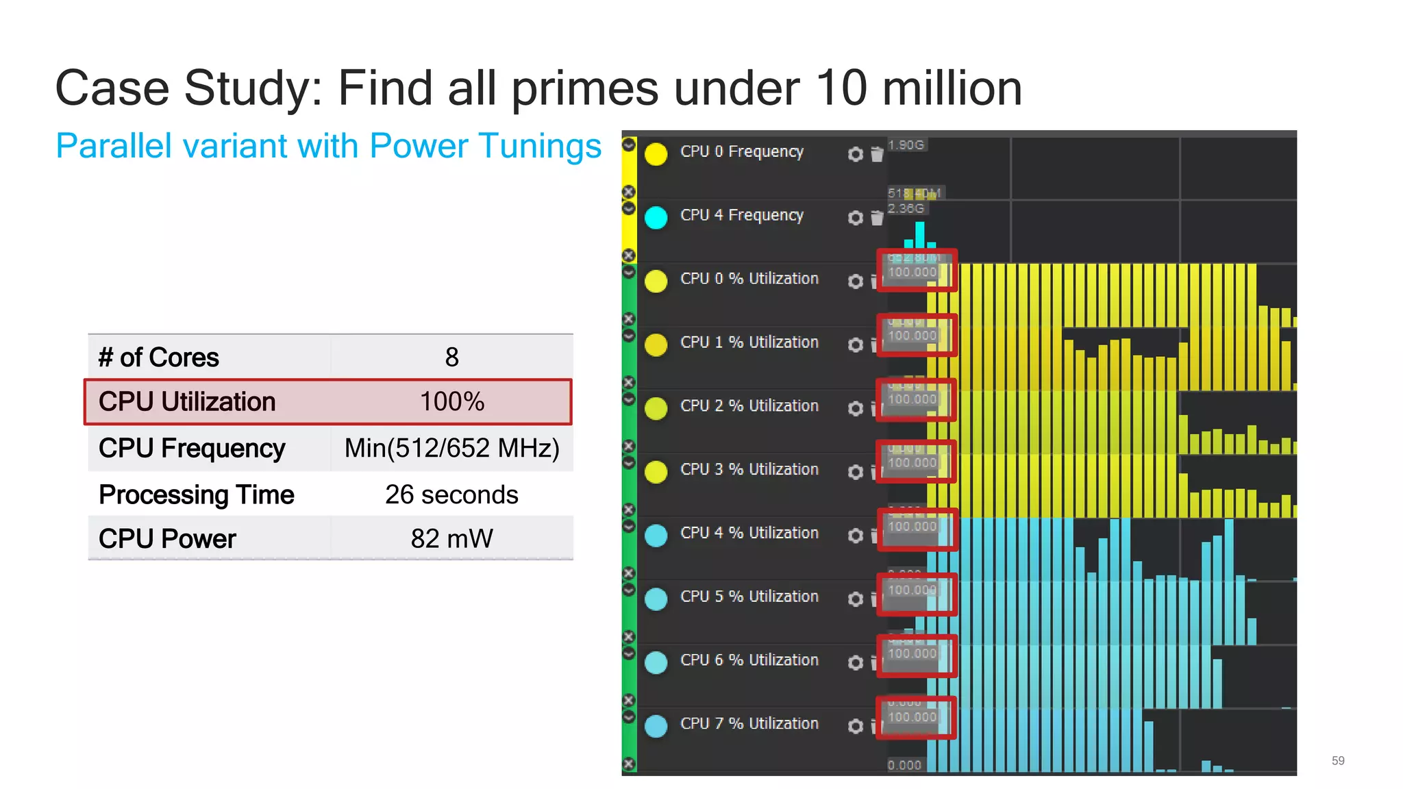 59
Parallel variant with Power Tunings
Case Study: Find all primes under 10 million
# of Cores 8
CPU Utilization 100%
CPU Frequency Min(512/652 MHz)
Processing Time 26 seconds
CPU Power 82 mW
 