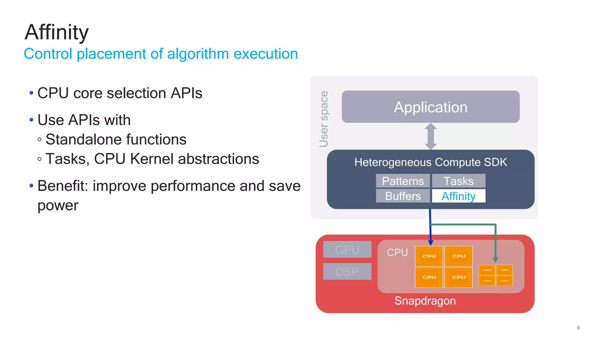 6
Affinity
• CPU core selection APIs
• Use APIs with
◦ Standalone functions
◦ Tasks, CPU Kernel abstractions
• Benefit: improve performance and save
power
Control placement of algorithm execution
Userspace
Application
Heterogeneous Compute SDK
Snapdragon
GPU
DSP
CPU
Patterns
Affinity
Tasks
Buffers
 