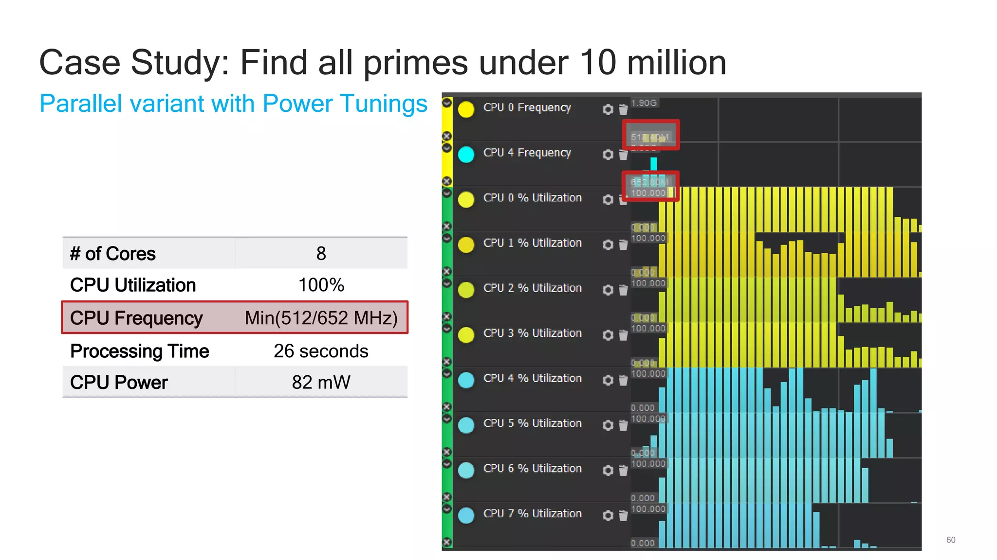 60
Parallel variant with Power Tunings
Case Study: Find all primes under 10 million
# of Cores 8
CPU Utilization 100%
CPU Frequency Min(512/652 MHz)
Processing Time 26 seconds
CPU Power 82 mW
 