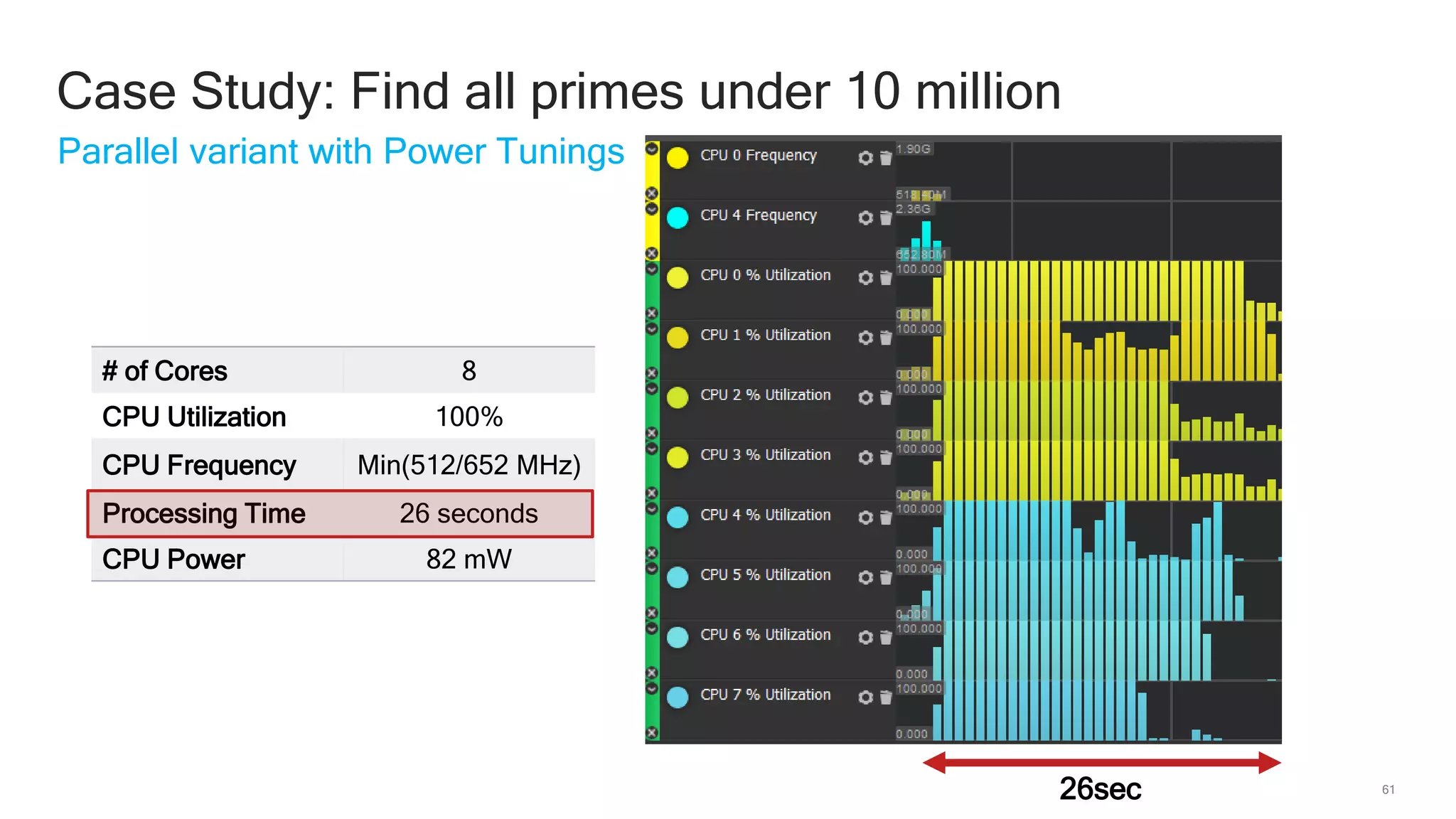 61
Parallel variant with Power Tunings
Case Study: Find all primes under 10 million
# of Cores 8
CPU Utilization 100%
CPU Frequency Min(512/652 MHz)
Processing Time 26 seconds
CPU Power 82 mW
26sec
 