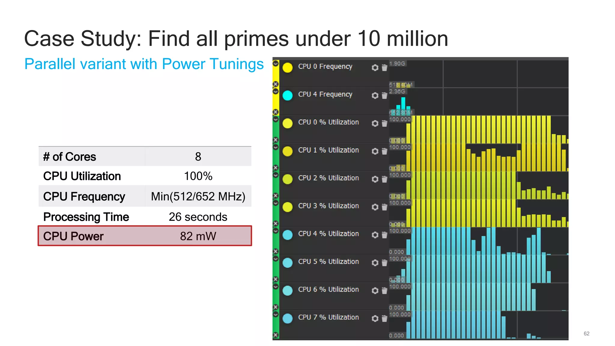 62
Parallel variant with Power Tunings
Case Study: Find all primes under 10 million
# of Cores 8
CPU Utilization 100%
CPU Frequency Min(512/652 MHz)
Processing Time 26 seconds
CPU Power 82 mW
 