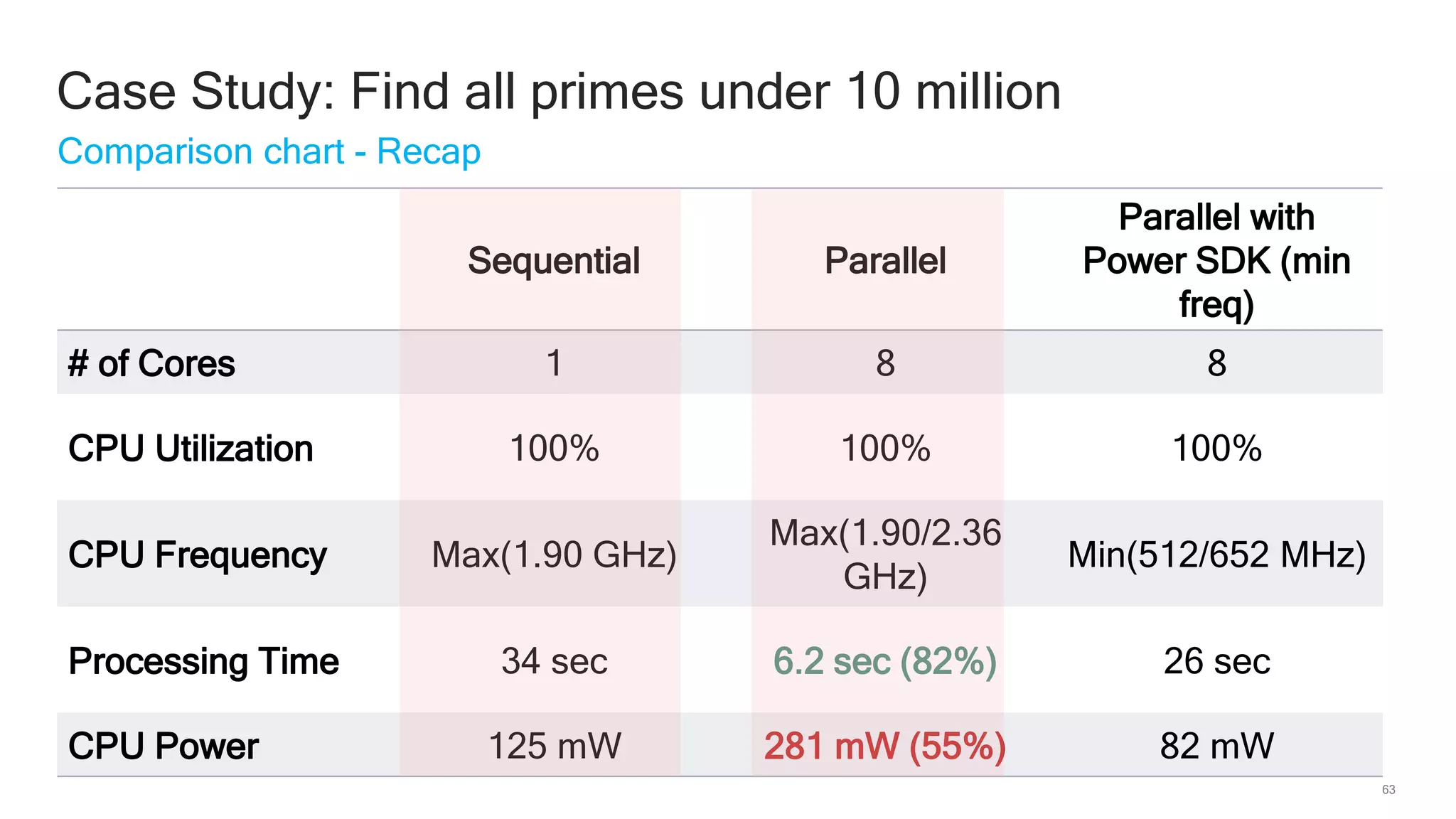 63
Comparison chart - Recap
Case Study: Find all primes under 10 million
Sequential Parallel
Parallel with
Power SDK (min
freq)
# of Cores 1 8 8
CPU Utilization 100% 100% 100%
CPU Frequency Max(1.90 GHz)
Max(1.90/2.36
GHz)
Min(512/652 MHz)
Processing Time 34 sec 6.2 sec (82%) 26 sec
CPU Power 125 mW 281 mW (55%) 82 mW
 