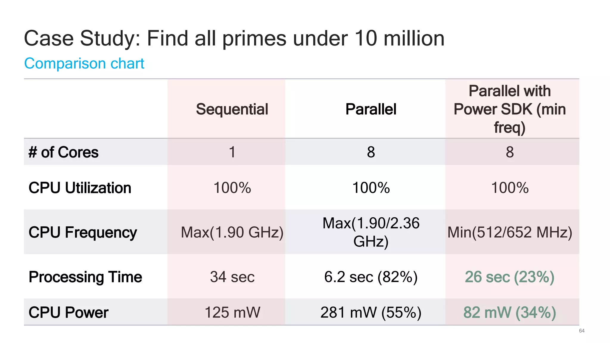 64
Comparison chart
Case Study: Find all primes under 10 million
Sequential Parallel
Parallel with
Power SDK (min
freq)
# of Cores 1 8 8
CPU Utilization 100% 100% 100%
CPU Frequency Max(1.90 GHz)
Max(1.90/2.36
GHz)
Min(512/652 MHz)
Processing Time 34 sec 6.2 sec (82%) 26 sec (23%)
CPU Power 125 mW 281 mW (55%) 82 mW (34%)
 