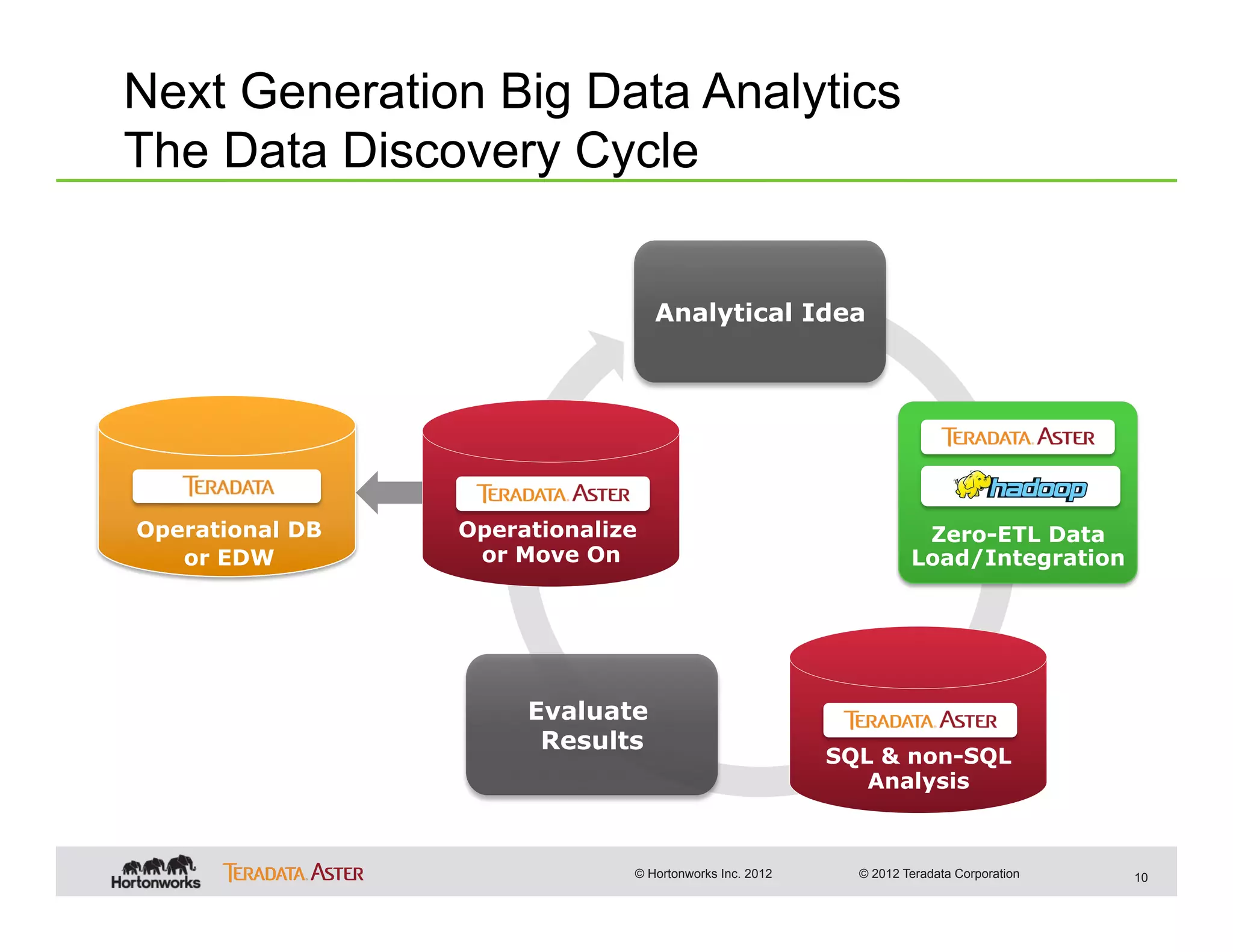 Next Generation Big Data Analytics
The Data Discovery Cycle


                                  Analytical Idea




Operational DB   Operationalize                                    Zero-ETL Data
   or EDW         or Move On                                      Load/Integration




                      Evaluate
                       Results
                                                        SQL & non-SQL
                                                           Analysis



                              © Hortonworks Inc. 2012     © 2012 Teradata Corporation   10
 