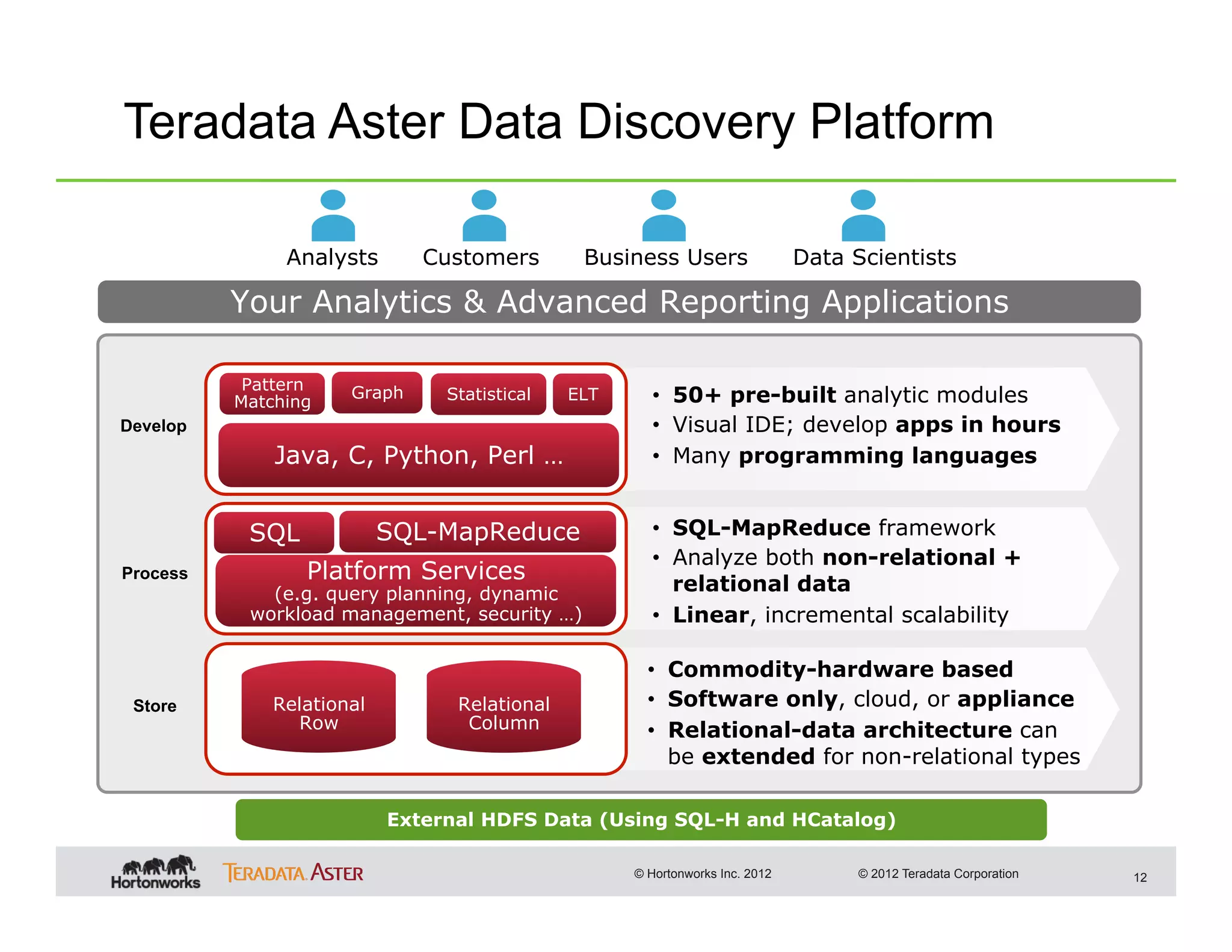 Teradata Aster Data Discovery Platform

               Analysts       Customers        Business Users                 Data Scientists

          Your Analytics & Advanced Reporting Applications

           Pattern
          Matching
                      Graph     Statistical   ELT     •  50+ pre-built analytic modules
Develop                                               •  Visual IDE; develop apps in hours
              Java, C, Python, Perl …                 •  Many programming languages


           SQL             SQL-MapReduce              •  SQL-MapReduce framework
                                                      •  Analyze both non-relational +
Process          Platform Services                       relational data
             (e.g. query planning, dynamic
           workload management, security …)           •  Linear, incremental scalability

                                                      •  Commodity-hardware based
 Store        Relational         Relational           •  Software only, cloud, or appliance
                Row               Column              •  Relational-data architecture can
                                                         be extended for non-relational types

                           External HDFS Data (Using SQL-H and HCatalog)

                                                    © Hortonworks Inc. 2012         © 2012 Teradata Corporation   12
 