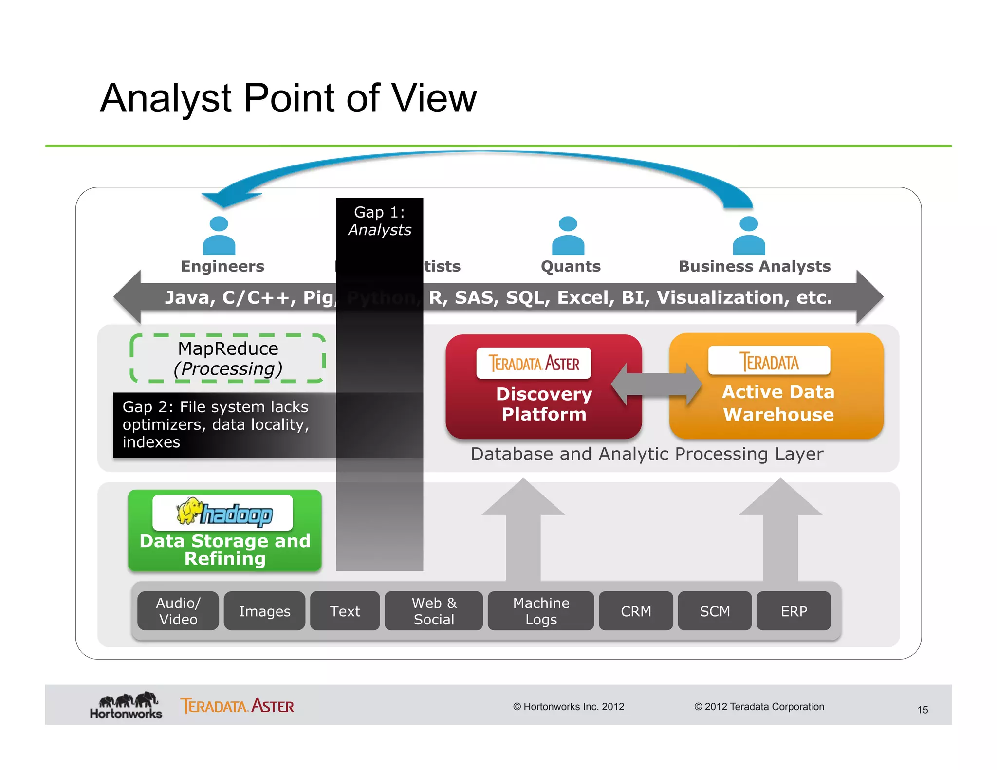 Analyst Point of View

                                 Gap 1:
                                Analysts

         Engineers            Data Scientists            Quants                 Business Analysts

      Java, C/C++, Pig, Python, R, SAS, SQL, Excel, BI, Visualization, etc.

         MapReduce
        (Processing)
                                                  Discovery                           Active Data
 Gap 2: File system lacks
                                                  Platform                            Warehouse
 optimizers, data locality,
 indexes
                                                Database and Analytic Processing Layer



   Data Storage and
       Refining

     Audio/                            Web &        Machine
                 Images       Text                                        CRM     SCM             ERP
     Video                             Social        Logs




                                                    © Hortonworks Inc. 2012      © 2012 Teradata Corporation   15
 