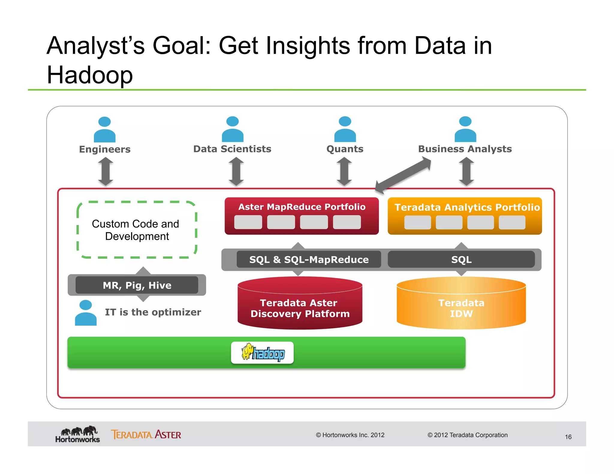 Analyst’s Goal: Get Insights from Data in
Hadoop

  Engineers            Data Scientists           Quants                     Business Analysts




                               Aster MapReduce Portfolio                Teradata Analytics Portfolio
    Custom Code and
      Development

                                 SQL & SQL-MapReduce                                 SQL

      MR, Pig, Hive
                                   Teradata Aster                                Teradata
      IT is the optimizer        Discovery Platform                                IDW




                                              © Hortonworks Inc. 2012         © 2012 Teradata Corporation   16
 