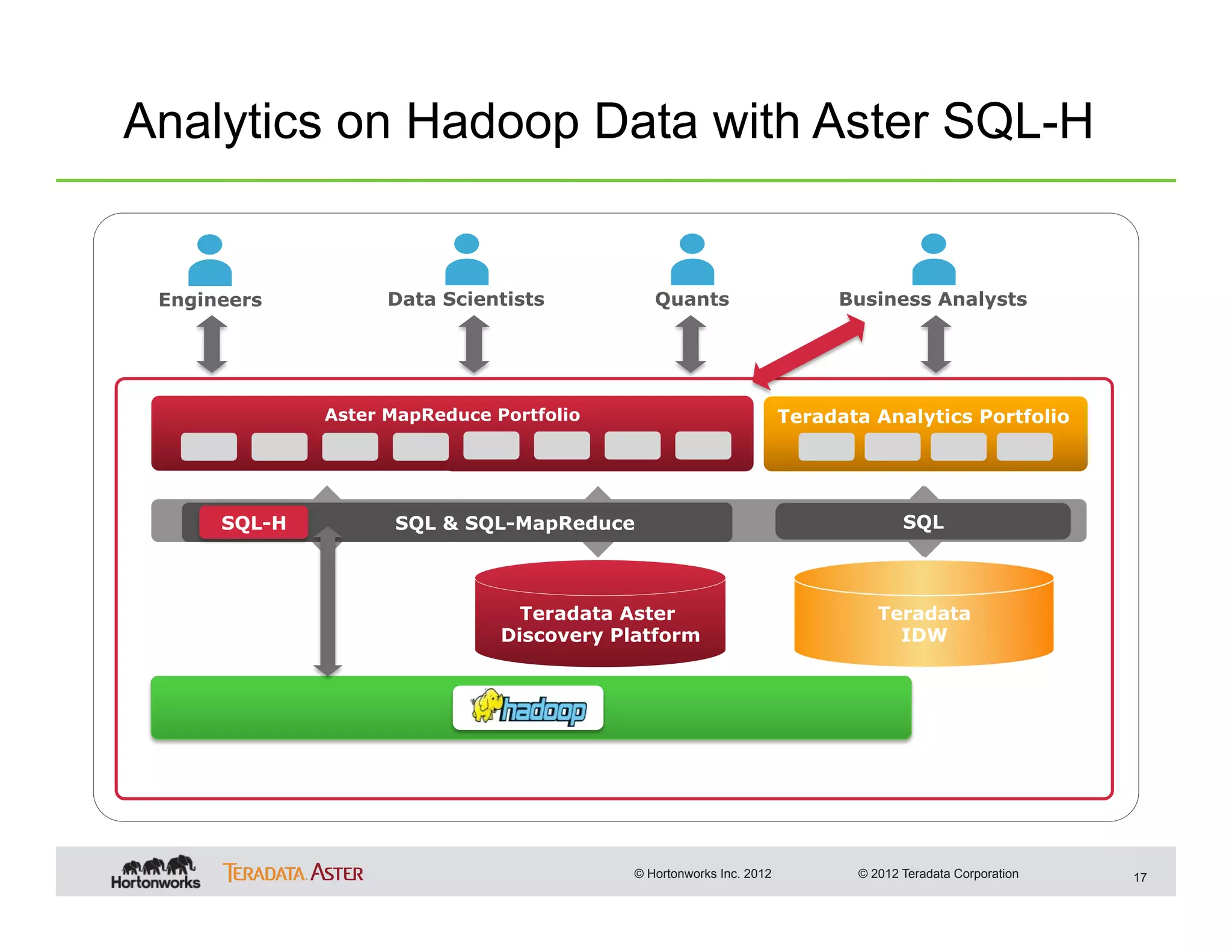 Analytics on Hadoop Data with Aster SQL-H


 Engineers         Data Scientists            Quants                      Business Analysts




              Aster MapReduce Portfolio
                           Aster MapReduce Portfolio                 Teradata Analytics Portfolio




      SQL-H                  SQL & MapReduce
                    SQL & SQL-MapReduce                                            SQL
                                                                                   SQL



                                Teradata Aster                                 Teradata
                              Discovery Platform                                 IDW




                                           © Hortonworks Inc. 2012          © 2012 Teradata Corporation   17
 