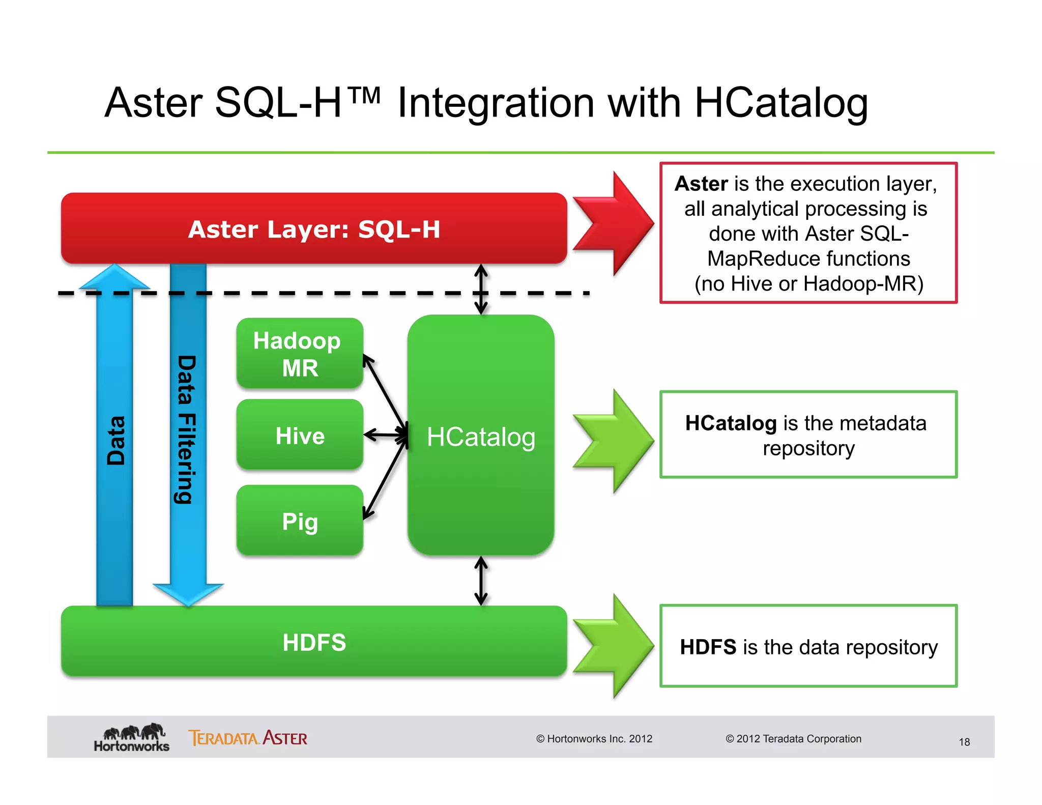 Aster SQL-H™ Integration with HCatalog
                                                                      Aster is the execution layer,
                                                                       all analytical processing is
              Aster Layer: SQL-H                                           done with Aster SQL-
                                                                          MapReduce functions
                                                                        (no Hive or Hadoop-MR)

                        Hadoop
       Data Filtering




                          MR

                                                                       HCatalog is the metadata
Data




                         Hive    HCatalog                                     repository


                         Pig




                          HDFS                                        HDFS is the data repository



                                            © Hortonworks Inc. 2012        © 2012 Teradata Corporation   18
 