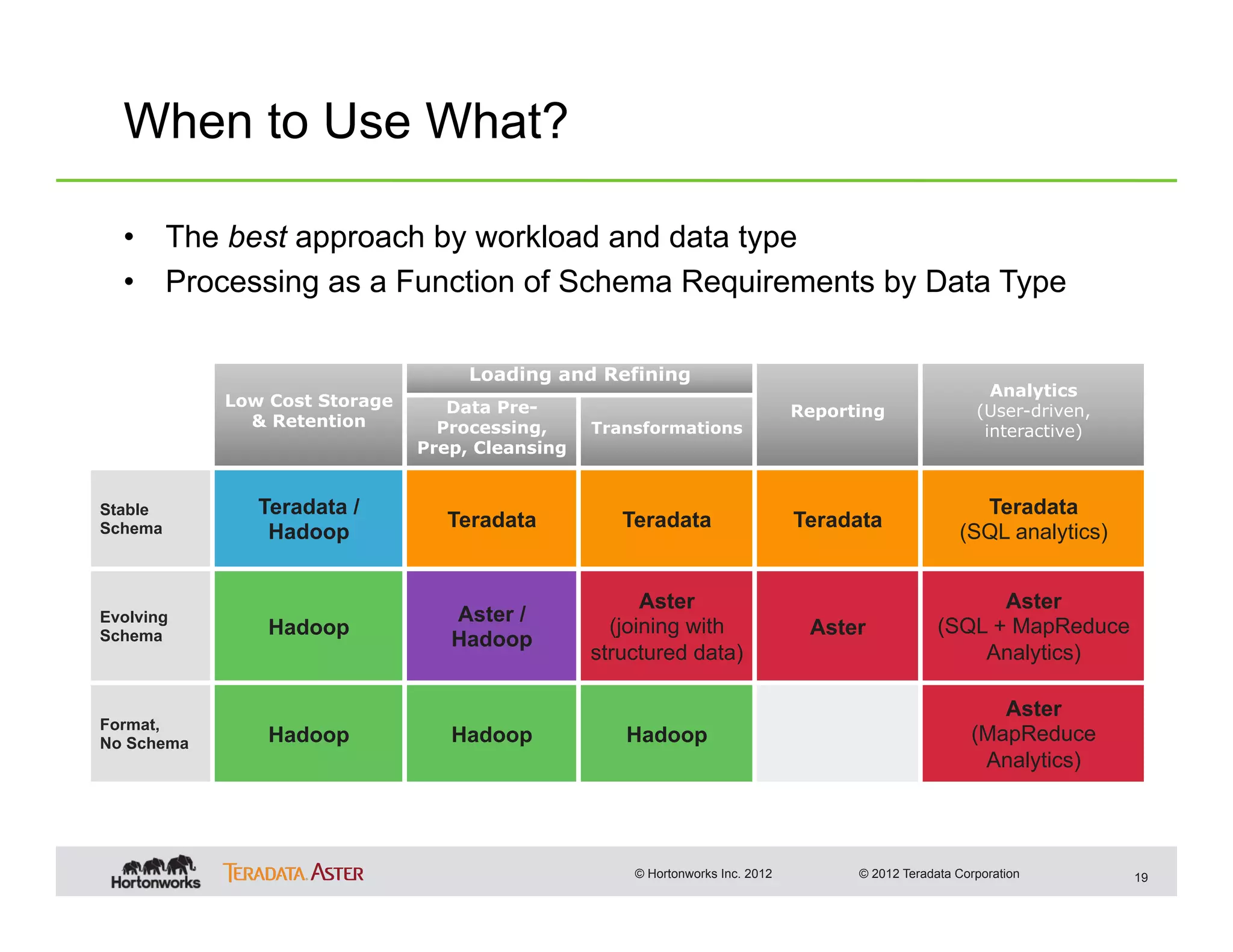 When to Use What?

  •  The best approach by workload and data type
  •  Processing as a Function of Schema Requirements by Data Type

                                    Loading and Refining
                                                                                                          Analytics
            Low Cost Storage      Data Pre-                                    Reporting                (User-driven,
              & Retention        Processing,     Transformations                                         interactive)
                               Prep, Cleansing


Stable         Teradata /                                                                              Teradata
Schema                            Teradata          Teradata                   Teradata
                Hadoop                                                                               (SQL analytics)


                                                       Aster                                            Aster
Evolving                          Aster /
Schema          Hadoop                             (joining with                Aster             (SQL + MapReduce
                                  Hadoop
                                                 structured data)                                     Analytics)

                                                                                                          Aster
Format,
No Schema       Hadoop            Hadoop            Hadoop                                             (MapReduce
                                                                                                        Analytics)




                                                     © Hortonworks Inc. 2012         © 2012 Teradata Corporation        19
 