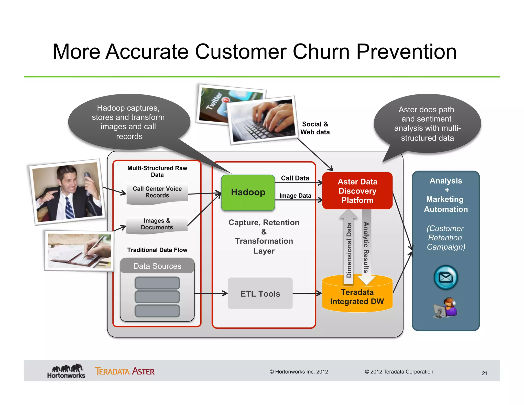 More Accurate Customer Churn Prevention

    Hadoop captures,                                                                                              Aster does path
   stores and transform                                                                                            and sentiment
      images and call                                     Social &
                                                          Web data
                                                                                                                 analysis with multi-
          records                                                                                                  structured data


            Multi-Structured Raw
                     Data
                                                   Call Data                                                               Analysis
                                                                         Aster Data
              Call Center Voice                                          Discovery                                            +
                   Records          Hadoop       Image Data
                                                                          Platform                                        Marketing
                                                                                                                          Automation
                 Images &           Capture, Retention




                                                                                              Analytic Results
                                                                           Dimensional Data
                Documents
                                            &                                                                              (Customer
                                     Transformation                                                                         Retention
                                                                                                                           Campaign)
            Traditional Data Flow         Layer
              Data Sources


                                       ETL Tools                           Teradata
                                                                        Integrated DW




                                              © Hortonworks Inc. 2012                              © 2012 Teradata Corporation          21
 