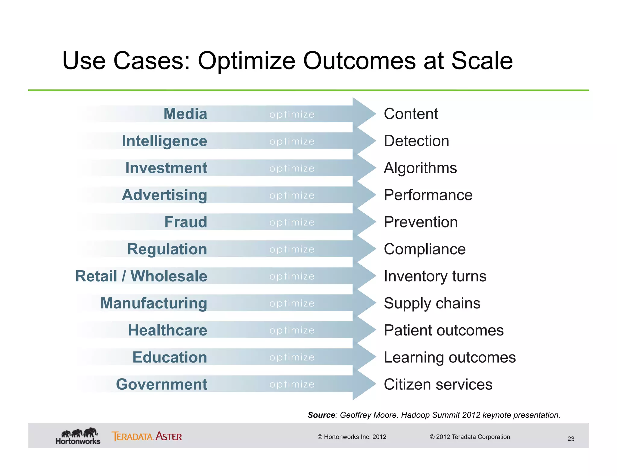 Use Cases: Optimize Outcomes at Scale

             Media    optimize                         Content
       Intelligence   optimize                         Detection
       Investment     optimize                         Algorithms
       Advertising    optimize                         Performance
             Fraud    optimize                         Prevention
        Regulation    optimize                         Compliance
 Retail / Wholesale   optimize                         Inventory turns
    Manufacturing     optimize                         Supply chains
        Healthcare    optimize                         Patient outcomes
        Education     optimize                         Learning outcomes
      Government      optimize                         Citizen services
                            Source: Geoffrey Moore. Hadoop Summit 2012 keynote presentation.

                                 © Hortonworks Inc. 2012     © 2012 Teradata Corporation       23
 