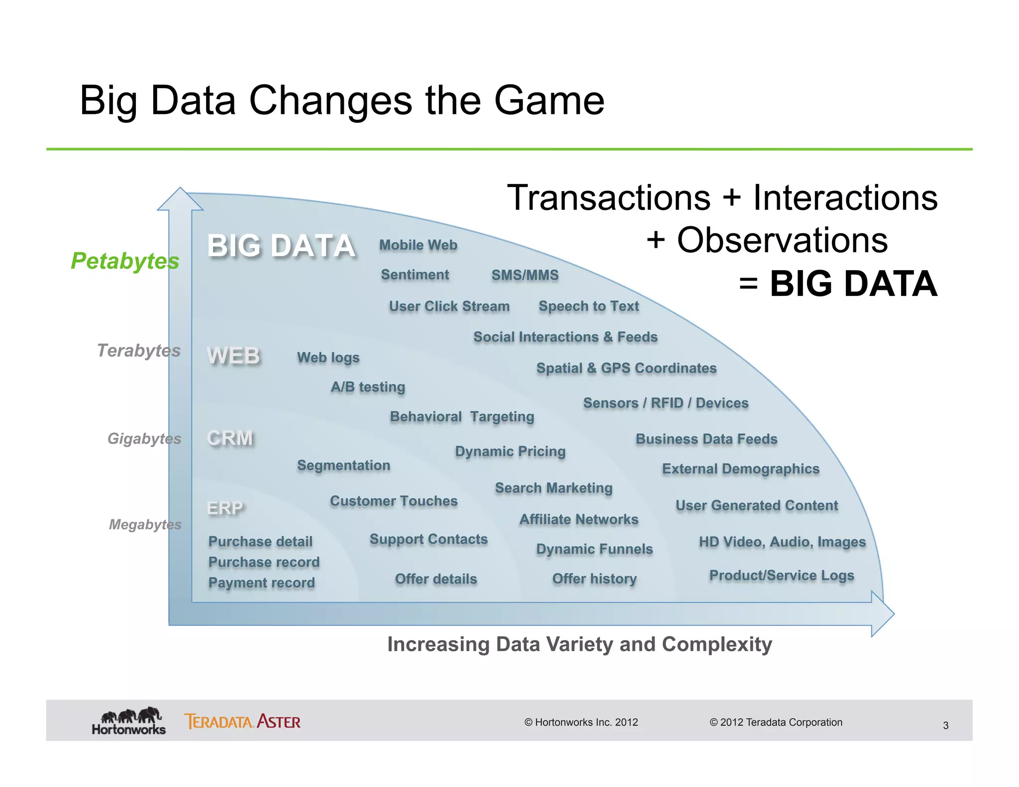 Big Data Changes the Game

                                                           Transactions + Interactions
Petabytes
               BIG DATA                 Mobile Web                 + Observations
                                        Sentiment

                                         User Click Stream
                                                          SMS/MMS
                                                                         = BIG DATA
                                                                Speech to Text

                                                      Social Interactions & Feeds
  Terabytes    WEB        Web logs
                                                                Spatial & GPS Coordinates
                                 A/B testing
                                                                         Sensors / RFID / Devices
                                         Behavioral Targeting
   Gigabytes   CRM                                                                  Business Data Feeds
                                                    Dynamic Pricing
                          Segmentation                                                  External Demographics
                                                          Search Marketing
                                 Customer Touches                                        User Generated Content
               ERP
   Megabytes                                                 Affiliate Networks
               Purchase detail        Support Contacts                                      HD Video, Audio, Images
                                                                Dynamic Funnels
               Purchase record
                                          Offer details            Offer history              Product/Service Logs
               Payment record



                                         Increasing Data Variety and Complexity


                                                              © Hortonworks Inc. 2012         © 2012 Teradata Corporation   3
 
