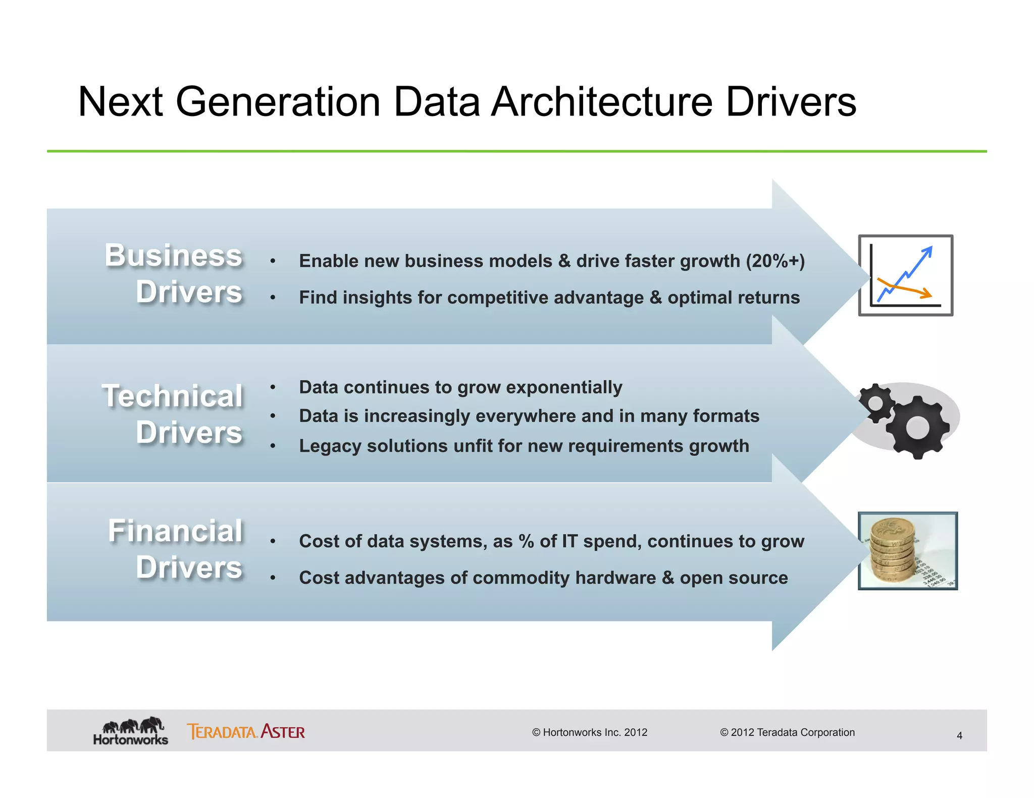 Next Generation Data Architecture Drivers


 Business    •    Enable new business models & drive faster growth (20%+)
  Drivers    •    Find insights for competitive advantage & optimal returns



             •    Data continues to grow exponentially
 Technical   •    Data is increasingly everywhere and in many formats
   Drivers   •    Legacy solutions unfit for new requirements growth



 Financial   •    Cost of data systems, as % of IT spend, continues to grow
   Drivers   •    Cost advantages of commodity hardware & open source




                                            © Hortonworks Inc. 2012   © 2012 Teradata Corporation   4
 