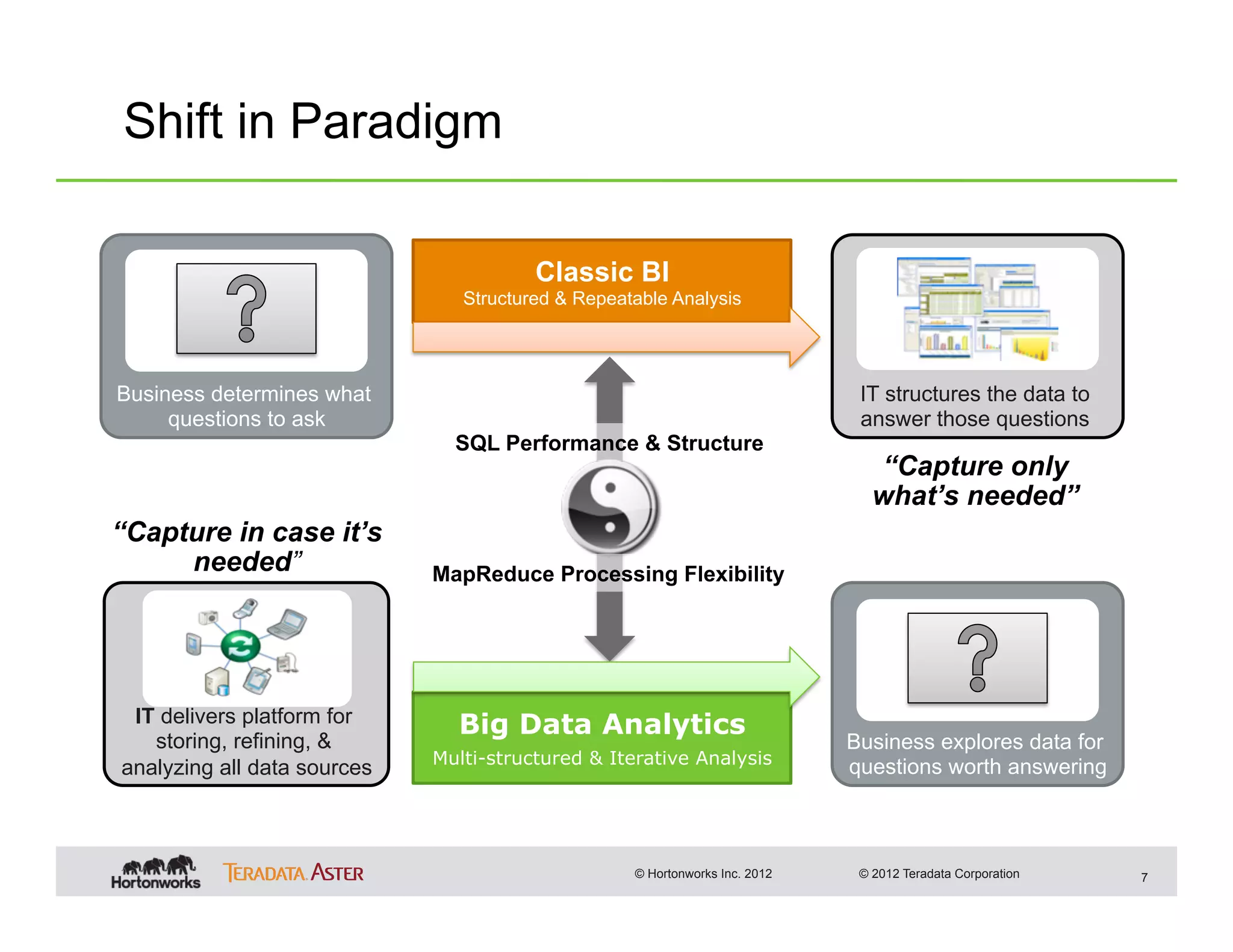 Shift in Paradigm

                                        Classic BI
                                Structured & Repeatable Analysis




Business determines what                                                      IT structures the data to
     questions to ask                                                         answer those questions
                               SQL Performance & Structure
                                                                                “Capture only
                                                                                what’s needed”
“Capture in case it’s
     needed”                 MapReduce Processing Flexibility




 IT delivers platform for      Big Data Analytics
   storing, refining, &                                                      Business explores data for
                             Multi-structured & Iterative Analysis           questions worth answering
analyzing all data sources



                                                   © Hortonworks Inc. 2012    © 2012 Teradata Corporation   7
 