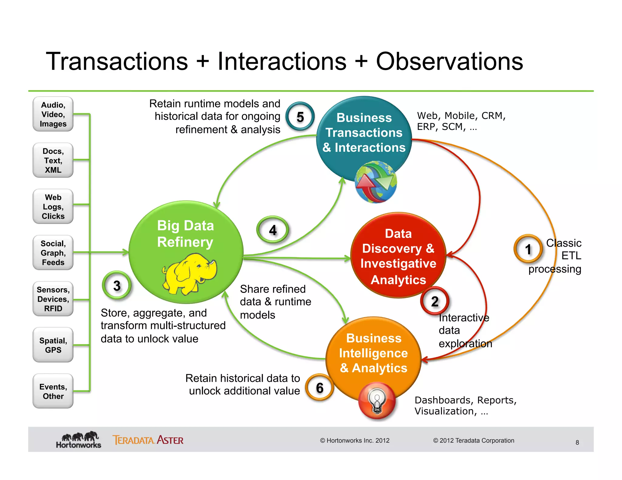 Transactions + Interactions + Observations
 Audio,              Retain runtime models and
 Video,
Images
                      historical data for ongoing   5      Business                Web, Mobile, CRM,
                           refinement & analysis                                   ERP, SCM, …
                                                         Transactions
 Docs,                                                   & Interactions
 Text,
 XML


  Web
 Logs,
 Clicks
                      Big Data                4                           Data
Social,               Refinery                                        Discovery &                                      Classic
Graph,                                                                                                              1     ETL
Feeds                                                                 Investigative                                 processing
                                                                        Analytics
Sensors,     3                          Share refined
Devices,
  RFID
                                        data & runtime                                2
           Store, aggregate, and        models                                         Interactive
           transform multi-structured                                                  data
Spatial,   data to unlock value                                 Business               exploration
 GPS
                                                               Intelligence
                                                               & Analytics
                            Retain historical data to
Events,
 Other
                            unlock additional value      6
                                                                                   Dashboards, Reports,
                                                                                   Visualization, …

                                                         © Hortonworks Inc. 2012      © 2012 Teradata Corporation           8
 