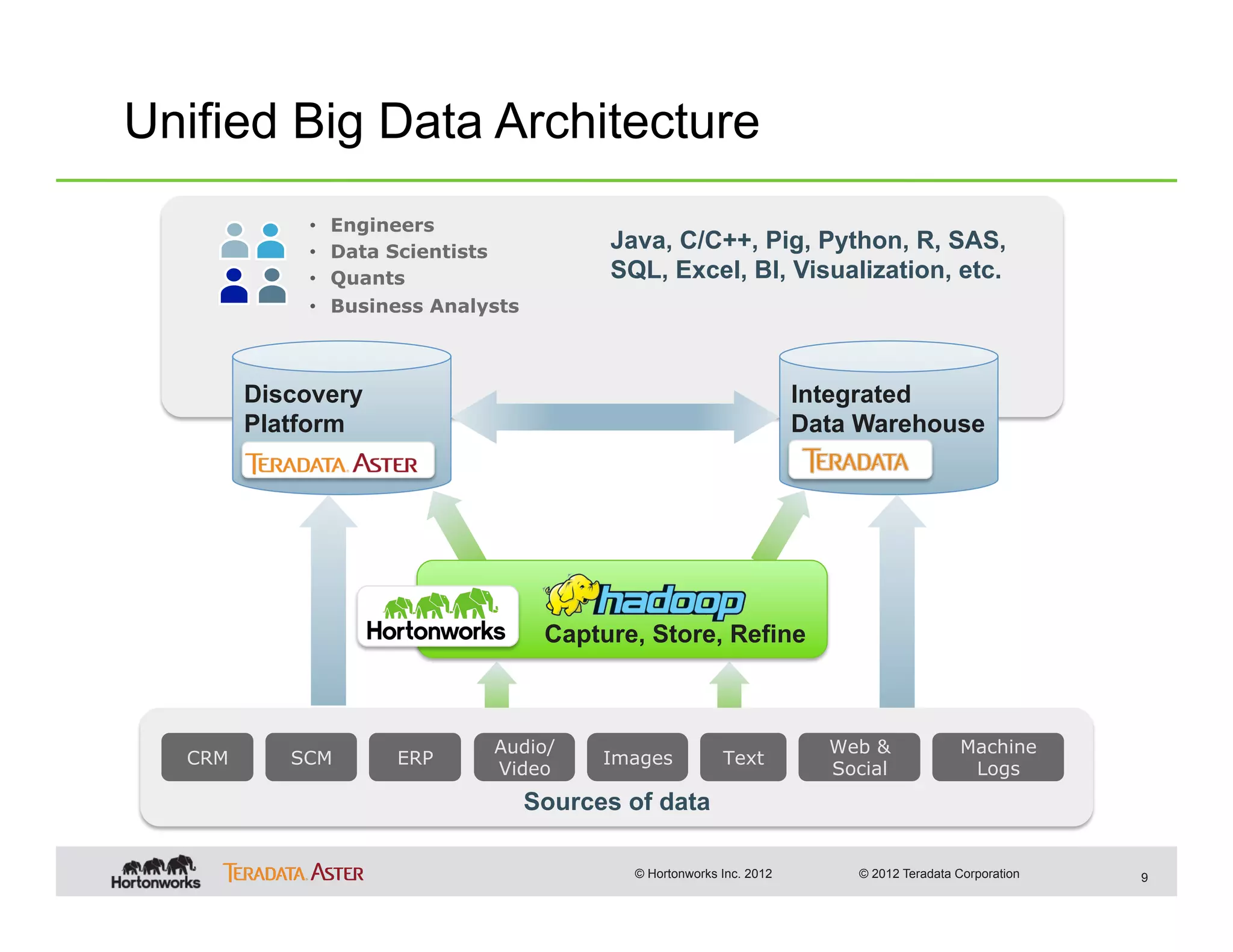 Unified Big Data Architecture
            •    Engineers
            •    Data Scientists
                                           Java, C/C++, Pig, Python, R, SAS,
            •    Quants                    SQL, Excel, BI, Visualization, etc.
            •    Business Analysts



        Discovery                                                      Integrated
        Platform                                                       Data Warehouse




                                      Capture, Store, Refine



                               Audio/                                    Web &             Machine
  CRM      SCM         ERP                 Images          Text
                               Video                                     Social             Logs
                                     Sources of data

                                             © Hortonworks Inc. 2012       © 2012 Teradata Corporation   9
 