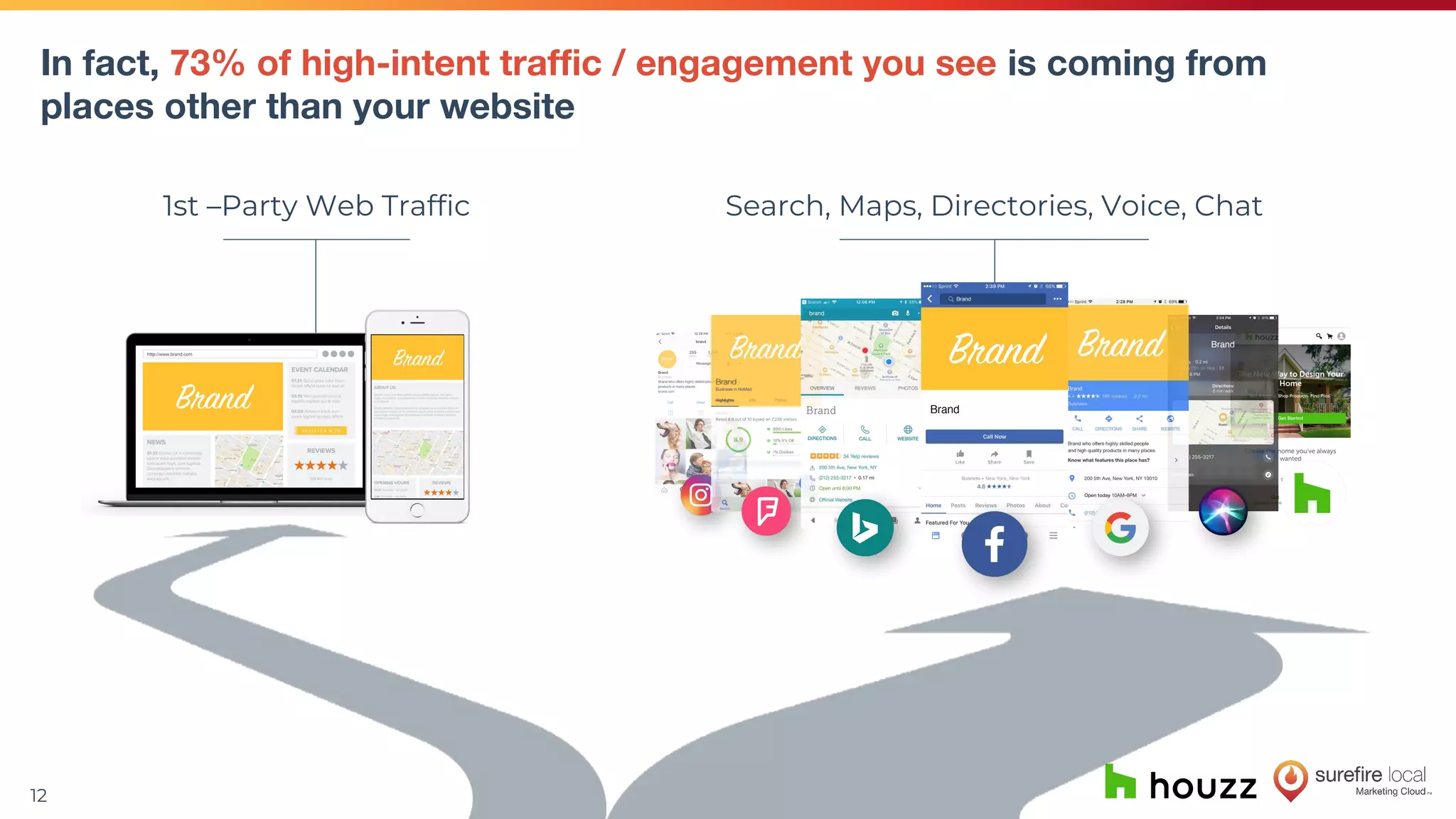 12
In fact, 73% of high-intent traffic / engagement you see is coming from
places other than your website
1st –Party Web Traffic Search, Maps, Directories, Voice, Chat
 