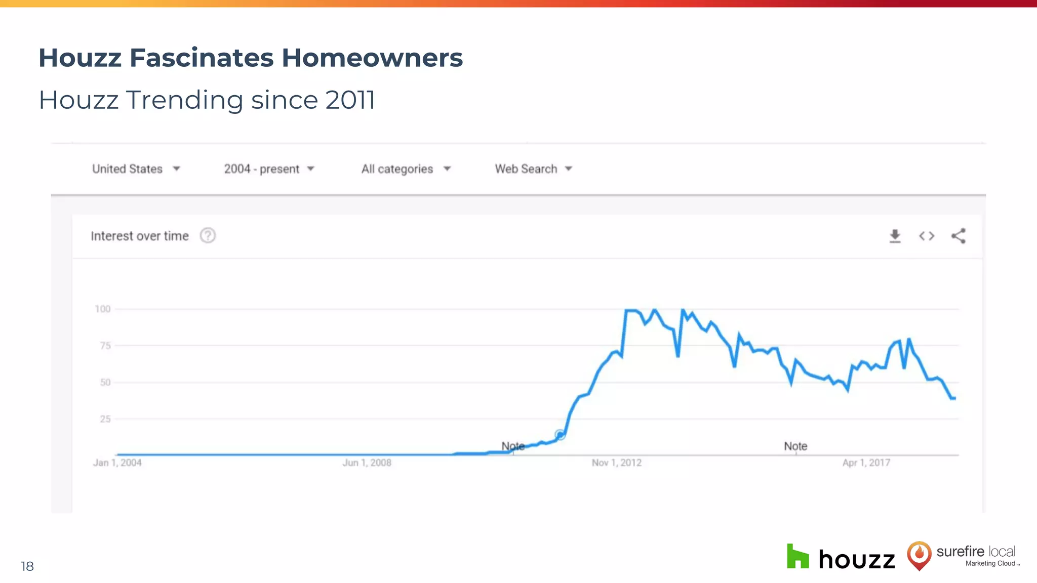 18
Houzz Fascinates Homeowners
Houzz Trending since 2011
 