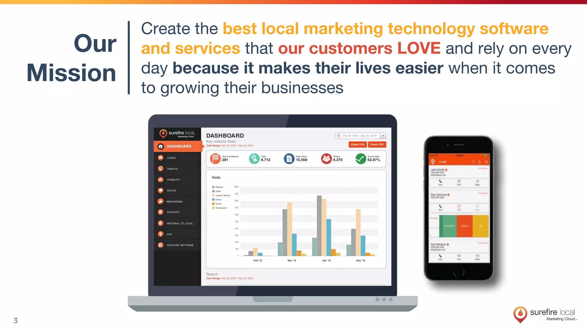 3
Create the best local marketing technology software
and services that our customers LOVE and rely on every
day because it makes their lives easier when it comes
to growing their businesses
Our
Mission
 