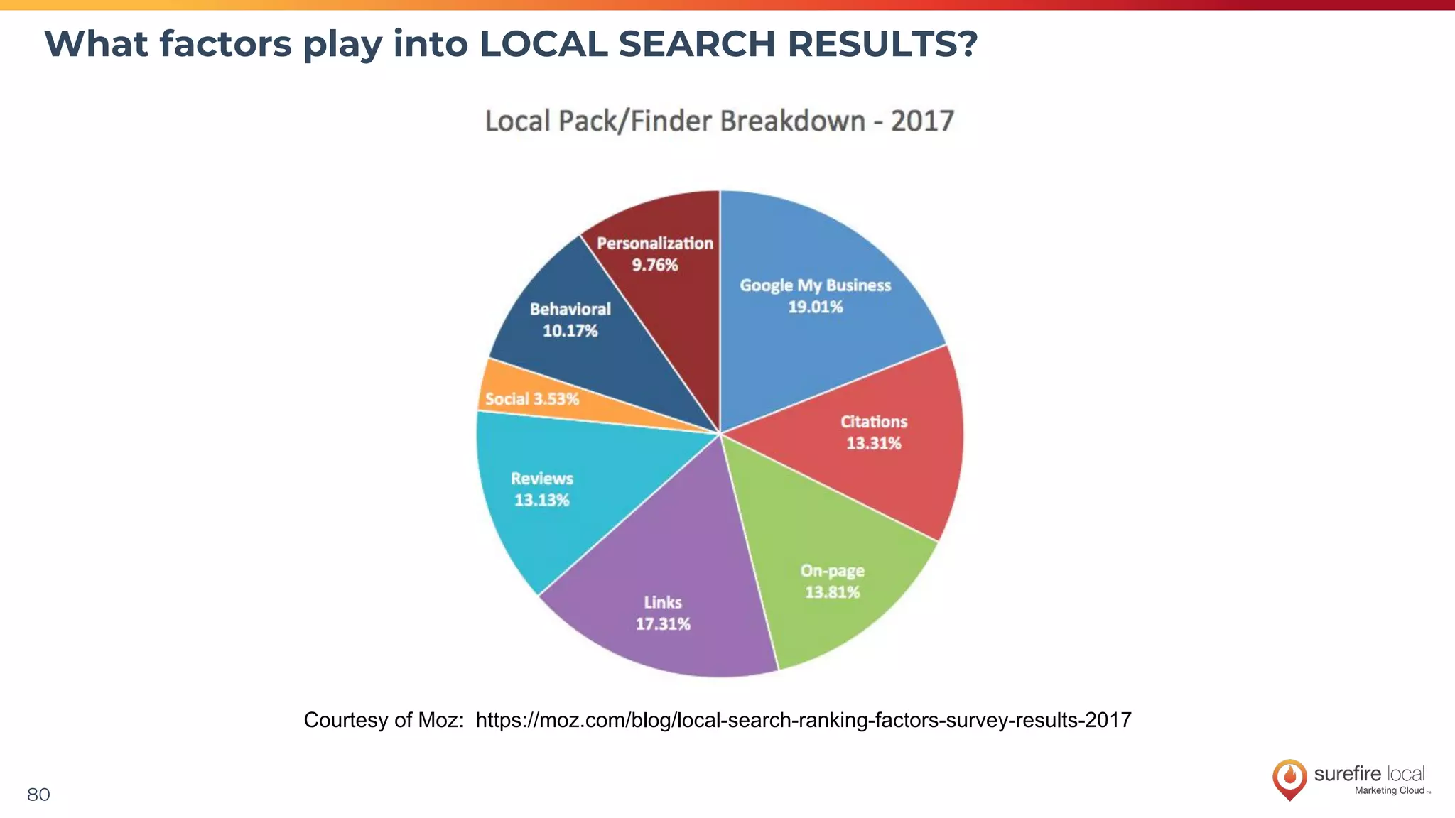 80
What factors play into LOCAL SEARCH RESULTS?
Courtesy of Moz: https://moz.com/blog/local-search-ranking-factors-survey-results-2017
 