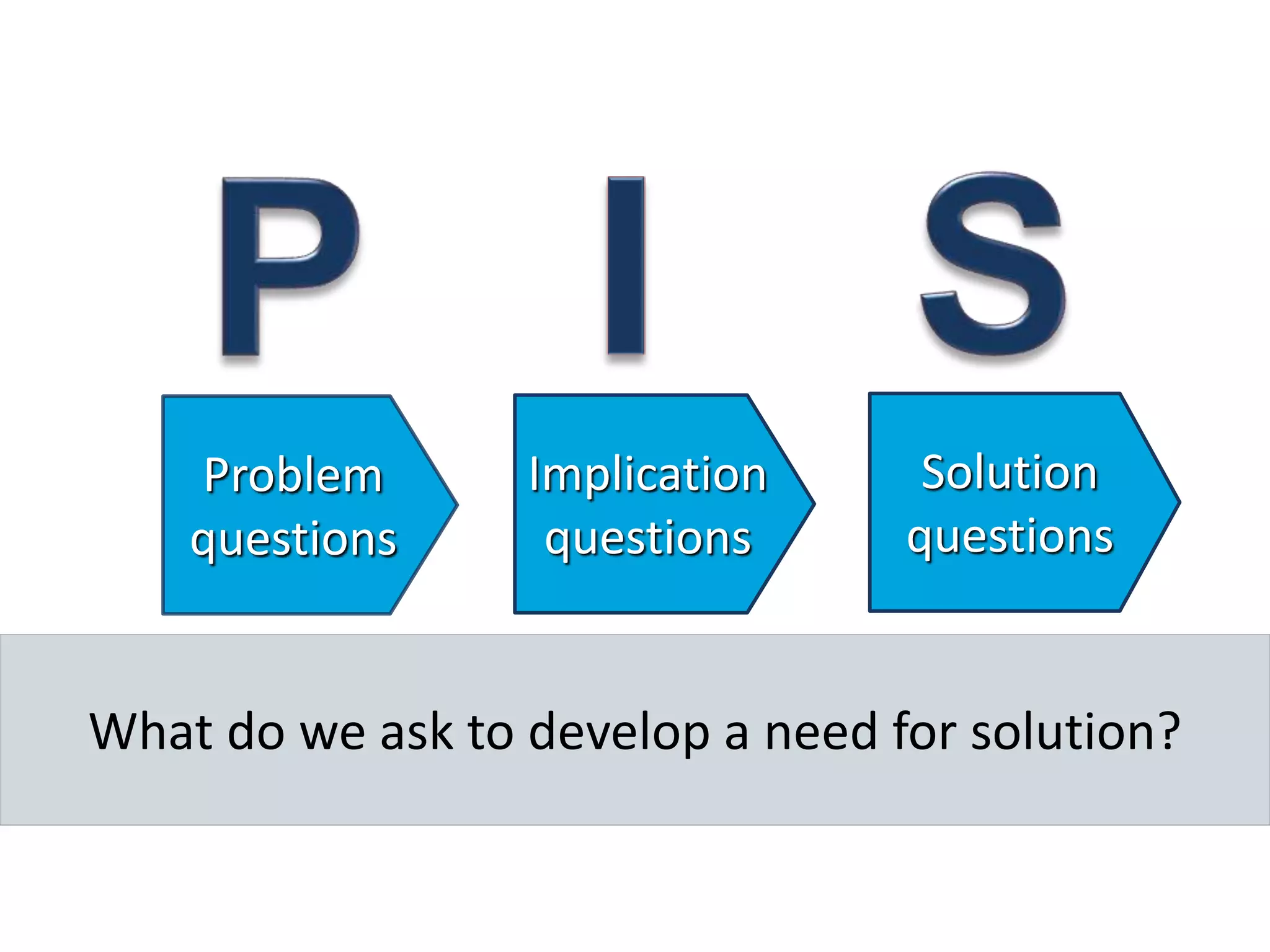 What do we ask to develop a need for solution?
Problem
questions
Solution
questions
Implication
questions
 