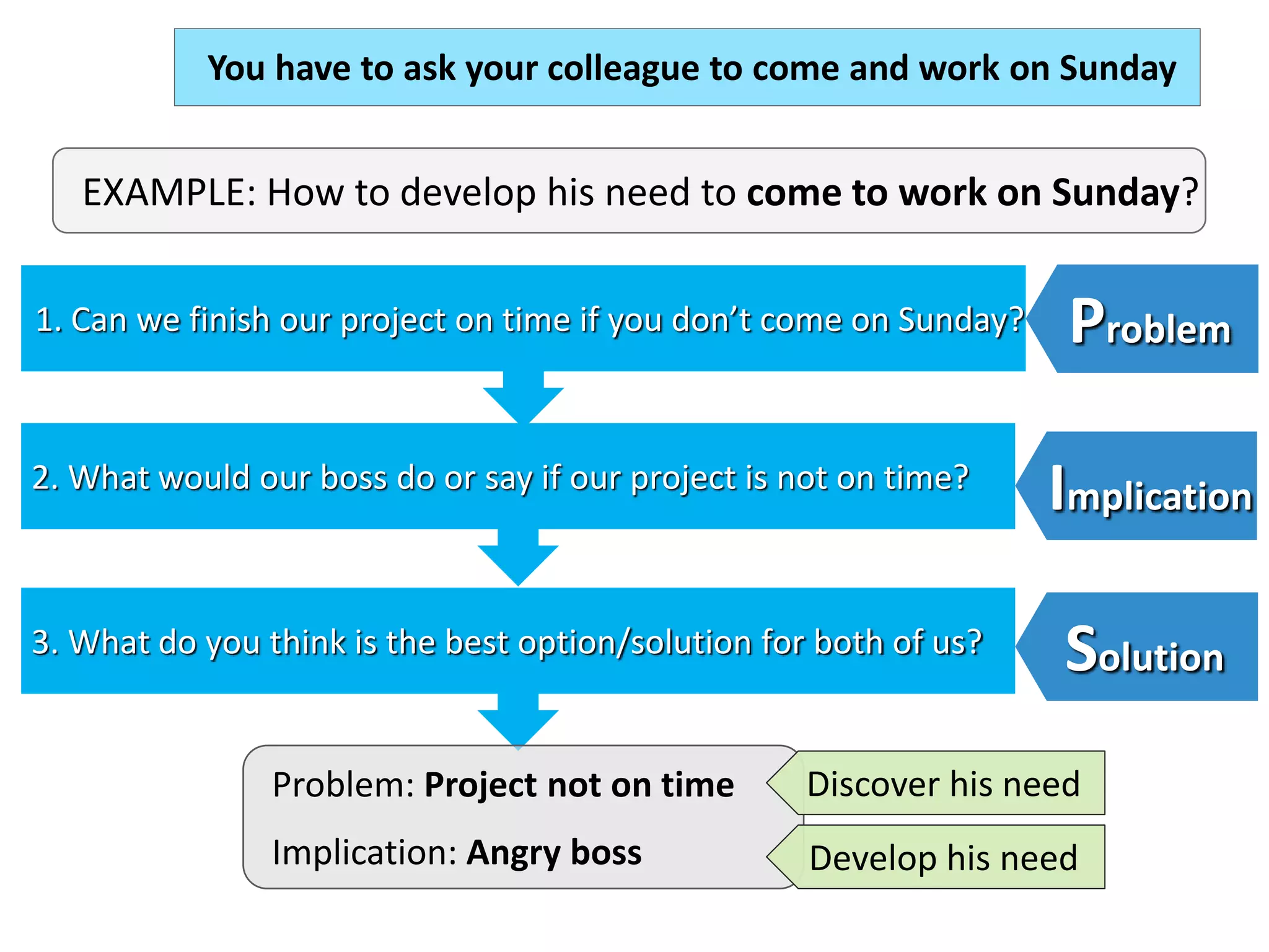 1. Can we finish our project on time if you don’t come on Sunday?
2. What would our boss do or say if our project is not on time?
3. What do you think is the best option/solution for both of us?
Problem
Implication
Solution
EXAMPLE: How to develop his need to come to work on Sunday?
You have to ask your colleague to come and work on Sunday
Problem: Project not on time
Implication: Angry boss
Discover his need
Develop his need
 
