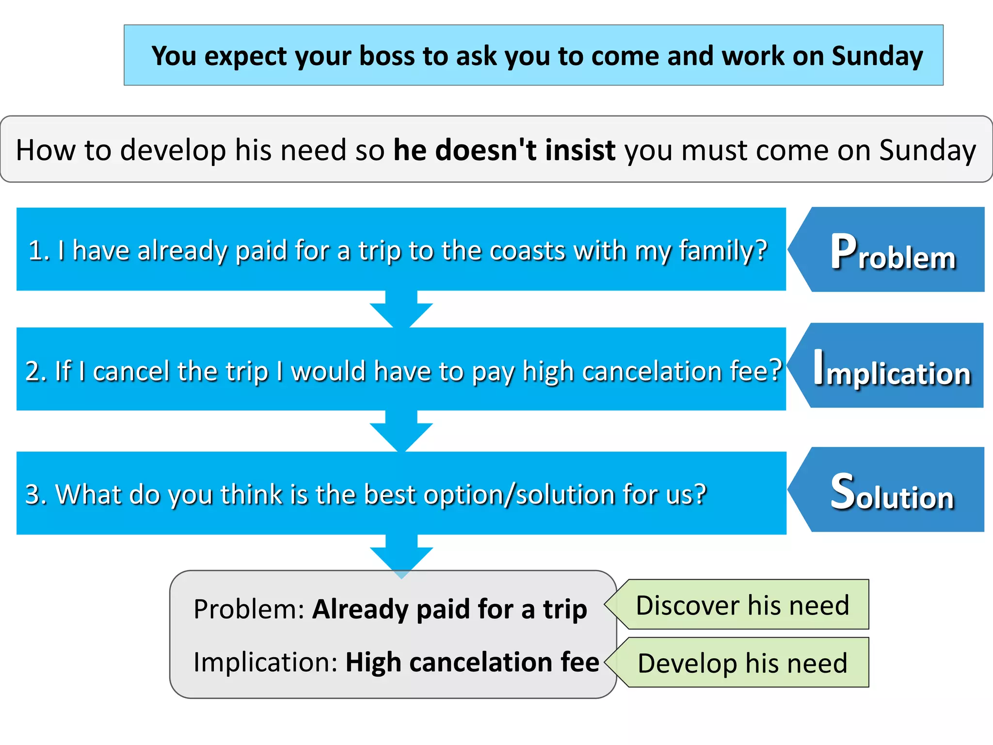 1. I have already paid for a trip to the coasts with my family?
2. If I cancel the trip I would have to pay high cancelation fee?
3. What do you think is the best option/solution for us?
Problem
Implication
Solution
How to develop his need so he doesn't insist you must come on Sunday
You expect your boss to ask you to come and work on Sunday
Problem: Already paid for a trip
Implication: High cancelation fee
Discover his need
Develop his need
 