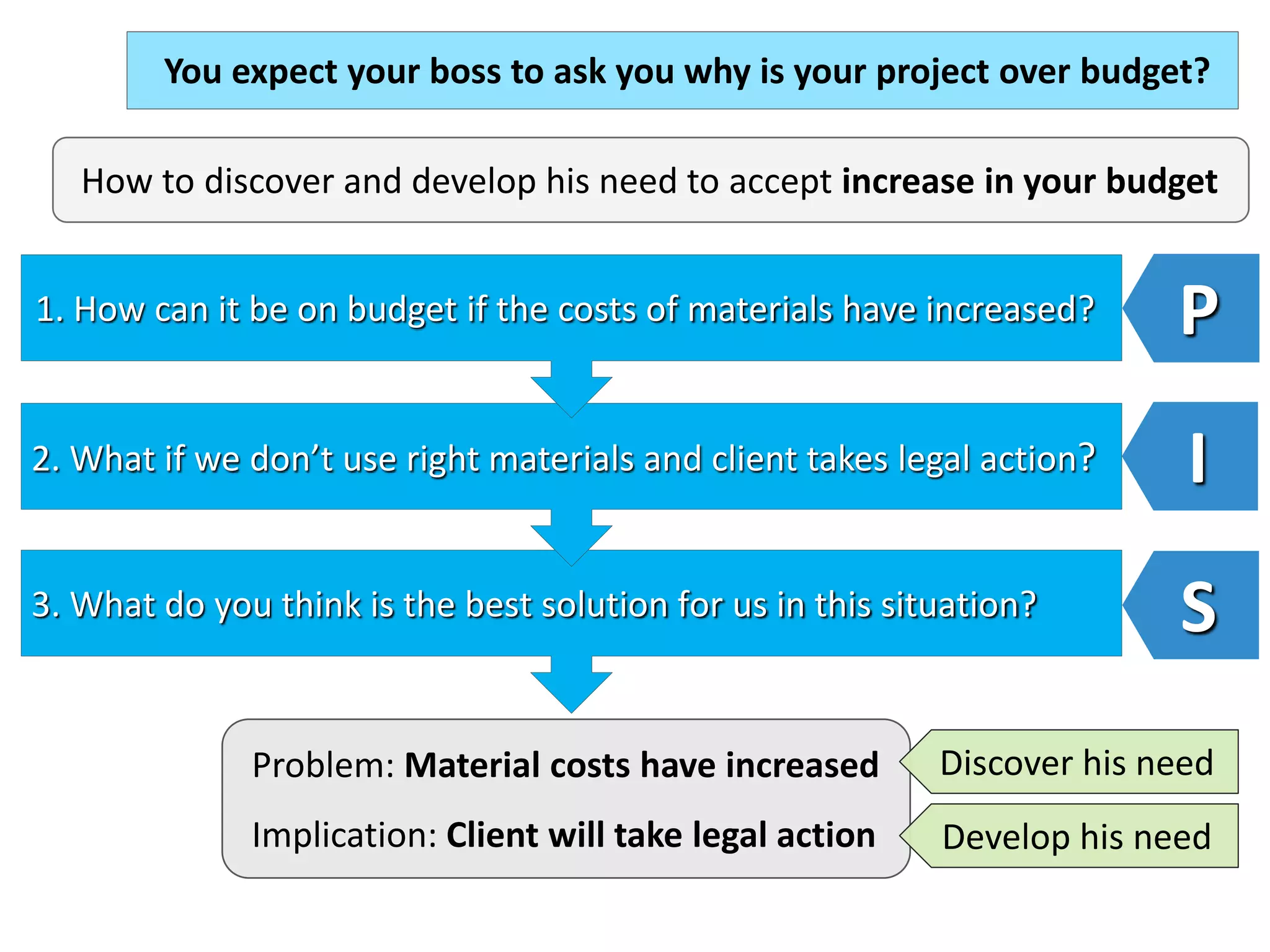 3. What do you think is the best solution for us in this situation?
P
I
S
How to discover and develop his need to accept increase in your budget
You expect your boss to ask you why is your project over budget?
Problem: Material costs have increased
Implication: Client will take legal action
2. What if we don’t use right materials and client takes legal action?
1. How can it be on budget if the costs of materials have increased?
Discover his need
Develop his need
 