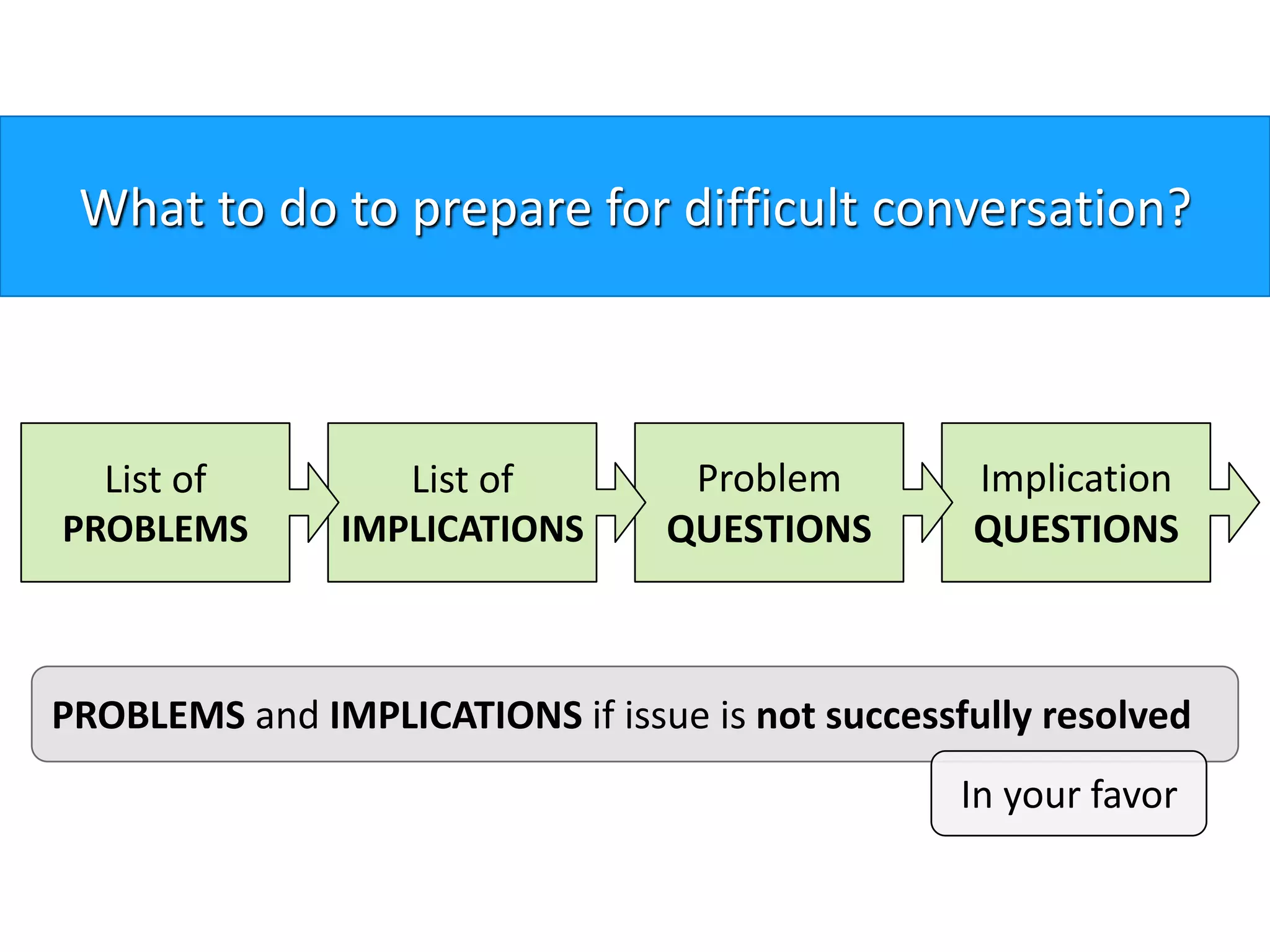 Implication
QUESTIONS
PROBLEMS and IMPLICATIONS if issue is not successfully resolved
What to do to prepare for difficult conversation?
Problem
QUESTIONS
List of
IMPLICATIONS
List of
PROBLEMS
In your favor
 