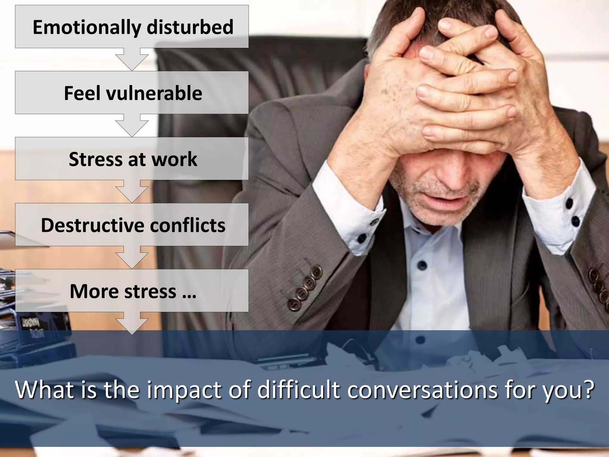 What is the impact of difficult conversations for you?
More stress …
Destructive conflicts
Stress at work
Feel vulnerable
Emotionally disturbed
 