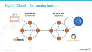 Hybrid Cloud – No vendor lock in
7 © DataStax, All Rights Reserved. Company Confidential
 