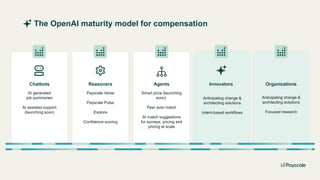AI generated
job summaries
AI assisted support
(launching soon)
Chatbots
Payscale Verse
Payscale Pulse
Explore
Confidence scoring
Reasoners
Smart price (launching
soon)
Peer auto match
AI match suggestions
for surveys, pricing and
pricing at scale
Agents Innovators
Anticipating change &
architecting solutions
Intent-based workflows
Organizations
Anticipating change &
architecting solutions
Focused research
The OpenAI maturity model for compensation
 