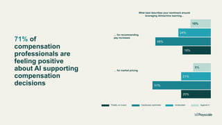 71% of
compensation
professionals are
feeling positive
about AI supporting
compensation
decisions
What best describes your sentiment around
leveraging AI/machine learning...
19%
24%
10%
48%
20%
21%
8%
51%
… for recommending
pay increases
… for market pricing
Totally on board Cautiously optimistic Undecided Against it
 