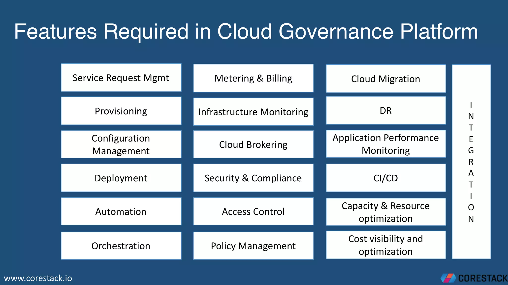 Features Required in Cloud Governance Platform
Service	Request	Mgmt
Provisioning
Configuration	
Management
Deployment
Access	Control
Policy	Management
Metering	&	Billing
Infrastructure	Monitoring
Cloud	Brokering
Security	&	Compliance
Capacity	&	Resource	
optimization
Cost	visibility	and	
optimization
Cloud	Migration
DR
Application	Performance	
Monitoring
CI/CD
Automation
Orchestration
I
N
T
E
G
R
A
T
I
O
N
www.corestack.io
 