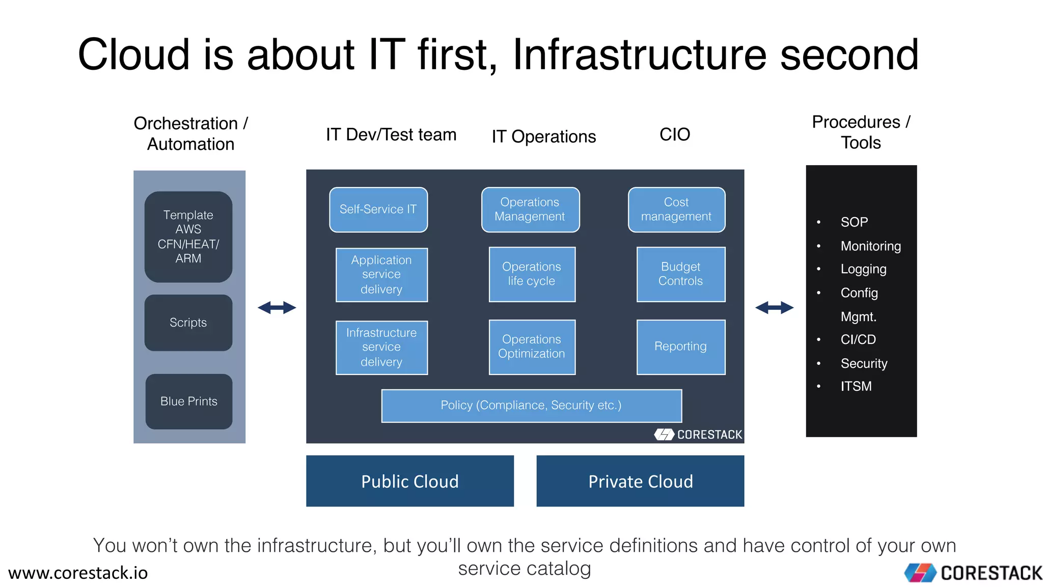 Cloud is about IT first, Infrastructure second
Self-Service IT
Operations
Management
Cost
management
Application
service
delivery
Infrastructure
service
delivery
Operations
life cycle
Operations
Optimization
Budget
Controls
Reporting
Policy (Compliance, Security etc.)
IT Dev/Test team IT Operations CIO
Template
AWS
CFN/HEAT/
ARM
Scripts
Blue Prints
Orchestration /
Automation
Procedures /
Tools
• SOP
• Monitoring
• Logging
• Config
Mgmt.
• CI/CD
• Security
• ITSM
Public	Cloud Private	Cloud
You won’t own the infrastructure, but you’ll own the service definitions and have control of your own
service catalogwww.corestack.io
 