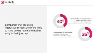 Companies that are using
interactive content are more likely
to have buyers reveal themselves
early in their journey.
 