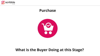 Purchase
What is the Buyer Doing at this Stage?
 
