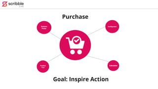 Purchase
Solution
Finder
Product
Tour
Configurator
Goal: Inspire Action
Calculator
 