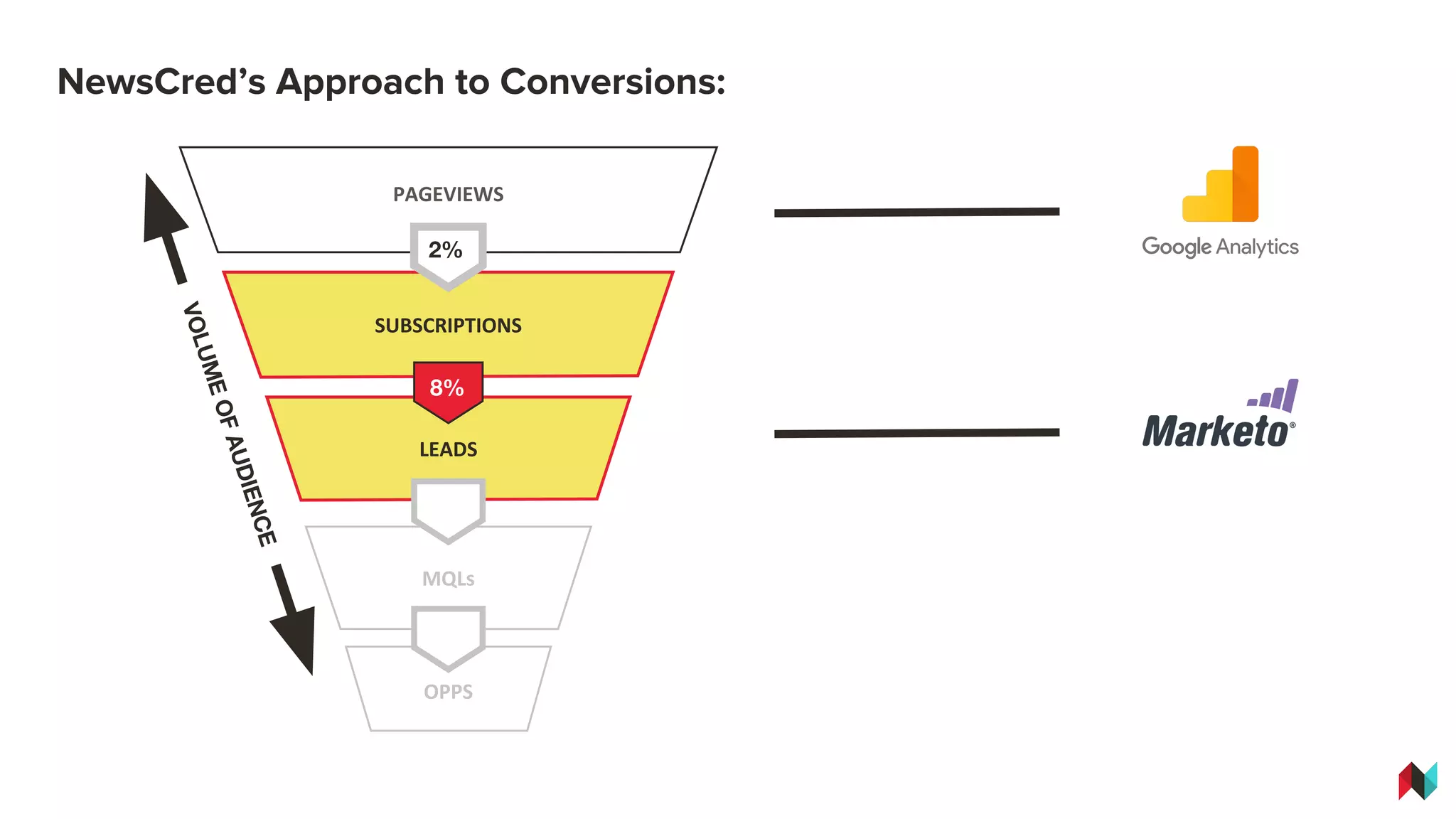 SUBSCRIPTIONS
PAGEVIEWS
MQLs
VOLUMEOFAUDIENCE
OPPS
2%
LEADS
8%