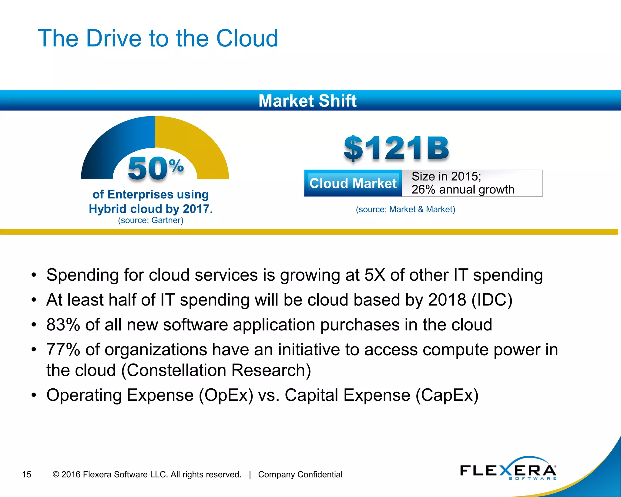 © 2016 Flexera Software LLC. All rights reserved. | Company Confidential15
The Drive to the Cloud
Market Shift
• Spending for cloud services is growing at 5X of other IT spending
• At least half of IT spending will be cloud based by 2018 (IDC)
• 83% of all new software application purchases in the cloud
• 77% of organizations have an initiative to access compute power in
the cloud (Constellation Research)
• Operating Expense (OpEx) vs. Capital Expense (CapEx)
of Enterprises using
Hybrid cloud by 2017.
(source: Gartner)
Size in 2015;
26% annual growthCloud Market
(source: Market & Market)
Market Shift
 